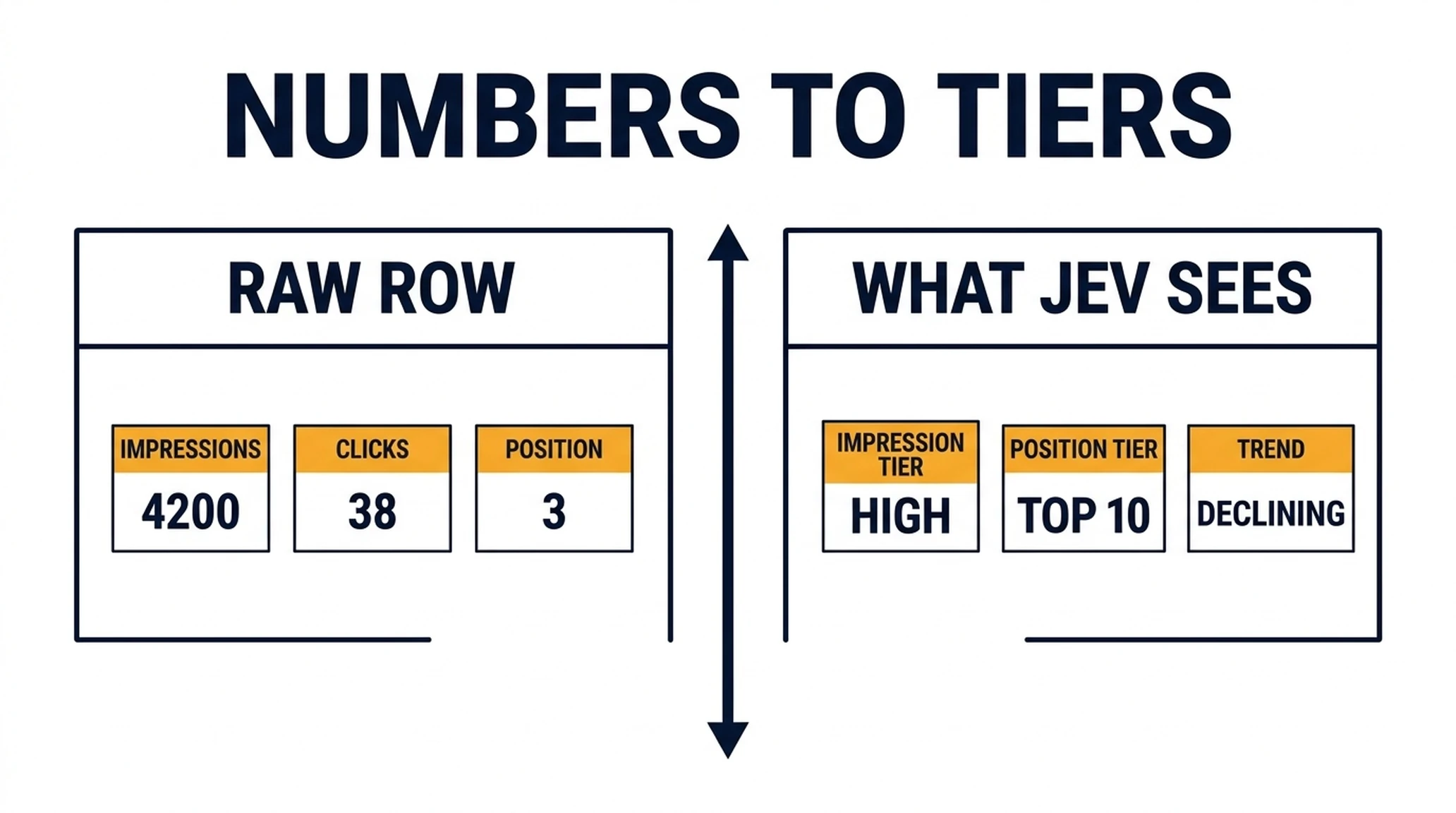 Before-and-after panel showing a raw Search Console row converted into tier labels before being sent to Jev.