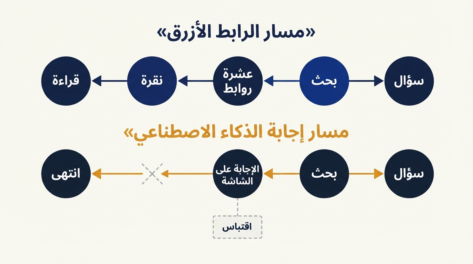 مقارنة بين مساري معلومات: مسار الرابط الأزرق يمر عبر السؤال، البحث، عشرة روابط، النقر، القراءة، بينما يمر مسار إجابة الذكاء الاصطناعي عبر السؤال، البحث، الإجابة على الشاشة، انتهى — مع الاقتباس معلقاً إلى الجانب كحاشية لم يُنقر عليها قط.
