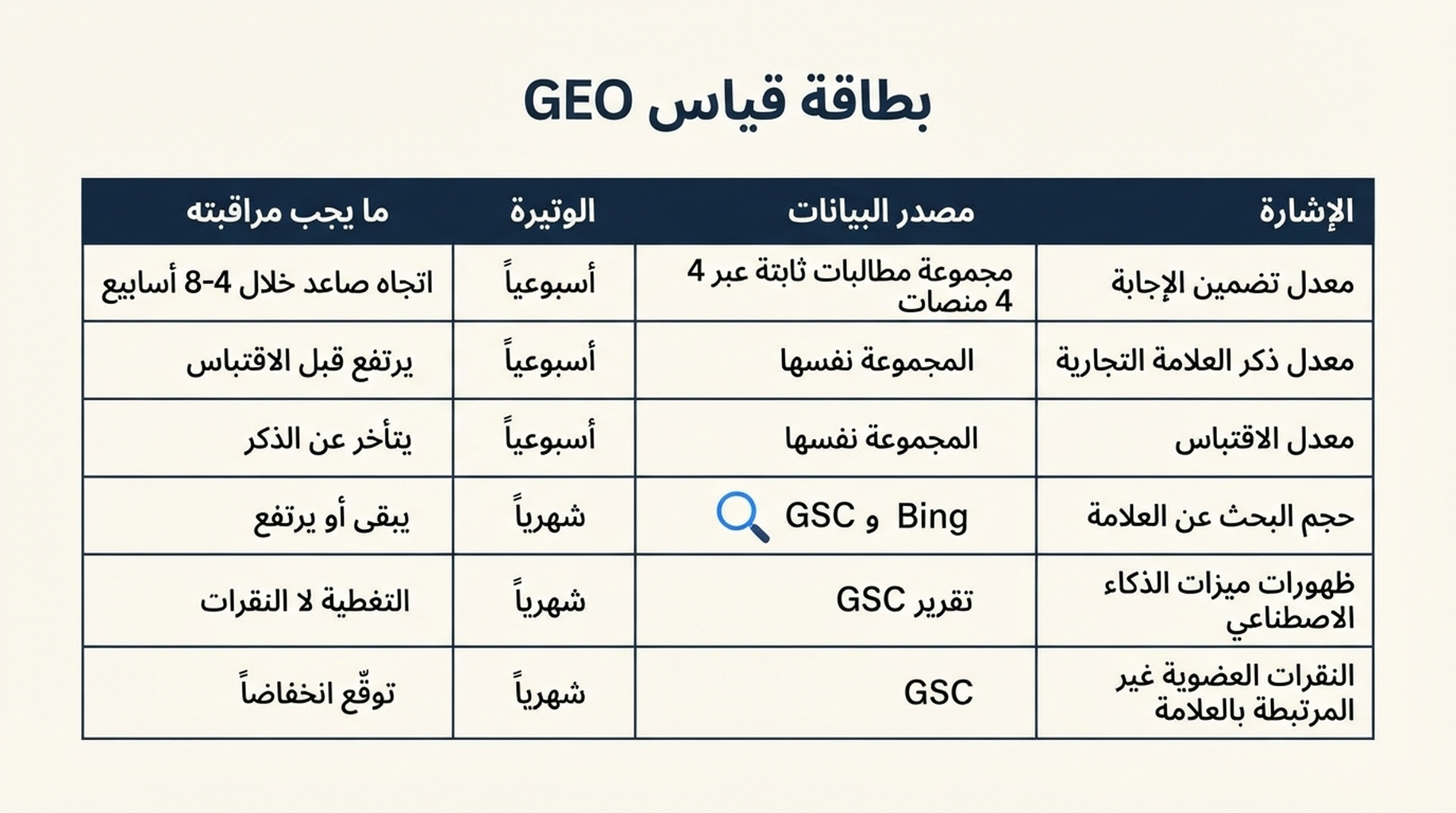 بطاقة قياس GEO: ست إشارات تُتابع أسبوعياً أو شهرياً، تشمل معدل تضمين الإجابة، ومعدل ذكر العلامة التجارية، ومعدل الاقتباس، وحجم البحث عن العلامة التجارية، وظهورات ميزات الذكاء الاصطناعي، والنقرات العضوية غير المرتبطة بالعلامة.