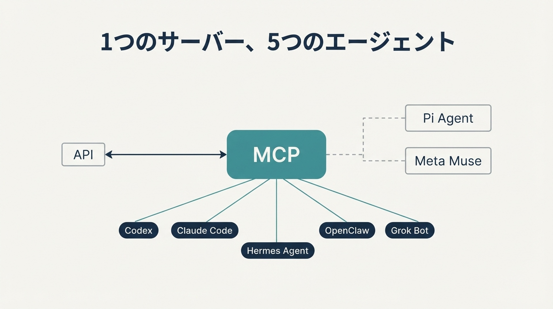 1つのMCPサーバーから5つのAIエージェントへ分岐し、Pi AgentとMeta MuseはMCP接続を持たない別の破線経路として示した図