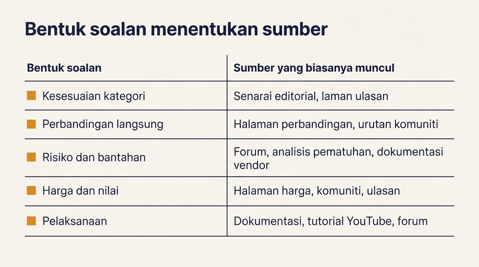 Jadual menunjukkan lima bentuk soalan (kesesuaian kategori, perbandingan langsung, risiko, harga dan pelaksanaan) serta jenis sumber yang biasanya muncul daripada setiap satu
