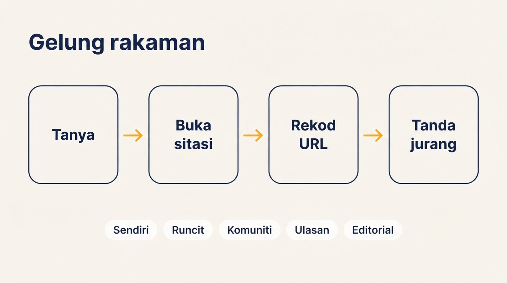Gambar rajah gelung rakaman: tanya soalan pembelian, buka panel sitasi, rekod URL yang dipetik dan jenis sumber, kemudian tandakan sama ada pesaing dan jenama anda muncul