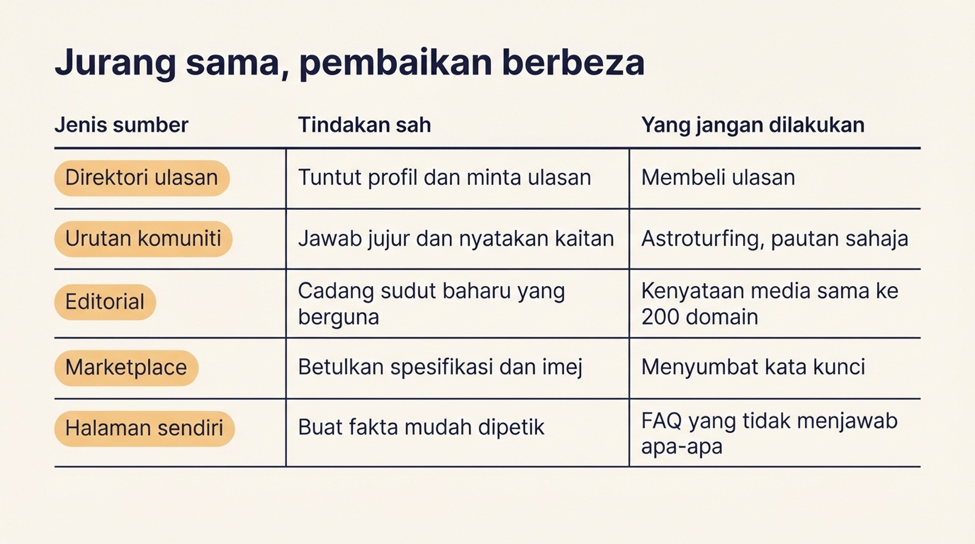 Matriks memadankan lima jenis sumber dengan tindakan sah masing-masing dan taktik yang perlu dielakkan