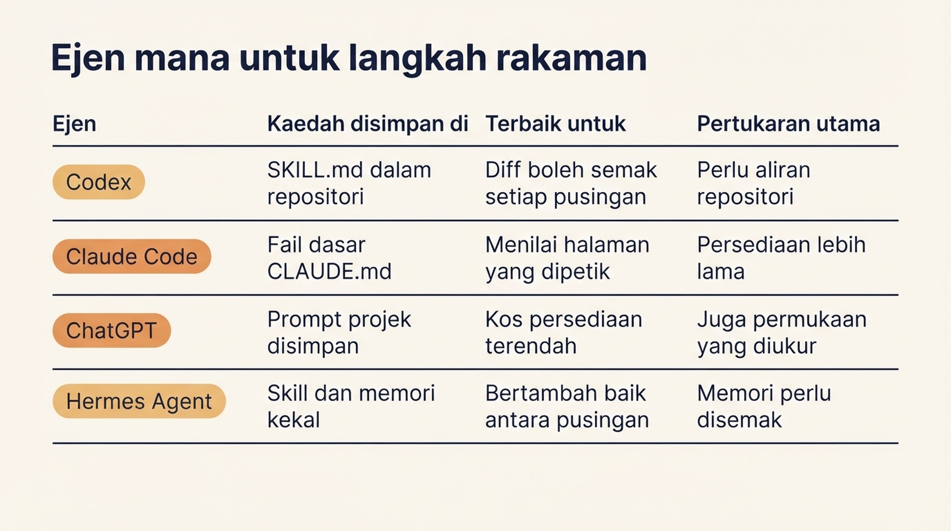 Jadual perbandingan Codex, Claude Code, ChatGPT dan Hermes Agent yang menunjukkan kekuatan masing-masing, tempat kaedah disimpan, dan pertukaran utamanya