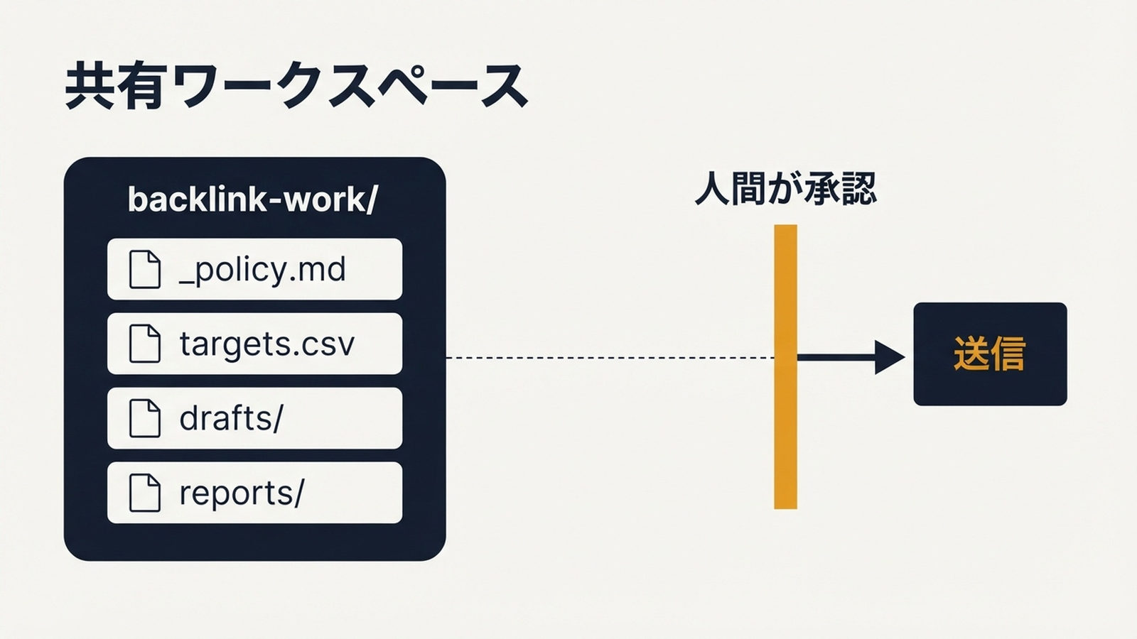 人間の承認ゲートを備えた共有バックリンクワークスペースのフォルダ構造
