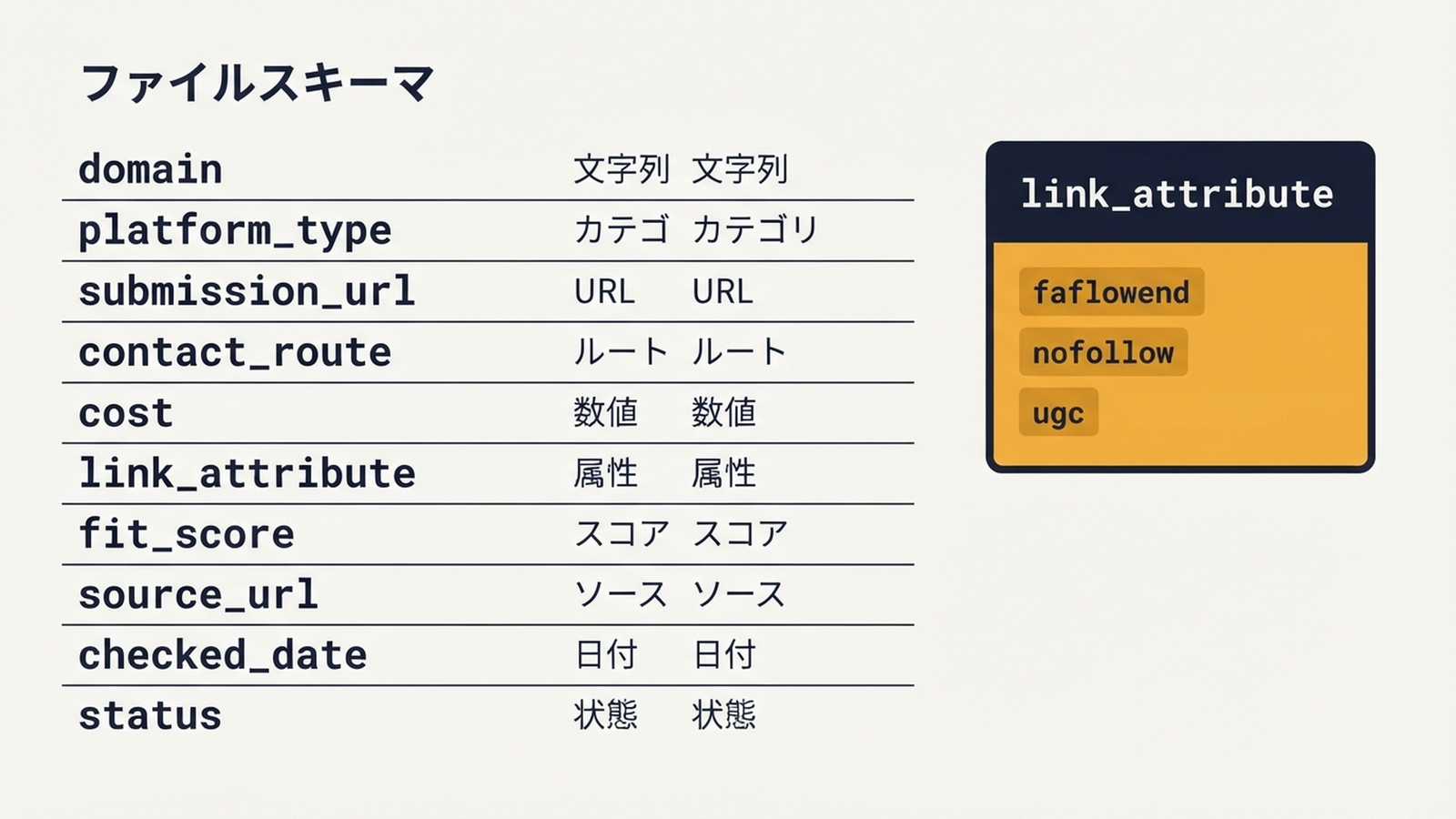 ソースURL、リンク属性、適合スコアを含む必須項目を示す10列のバックリンク対象CSVスキーマ