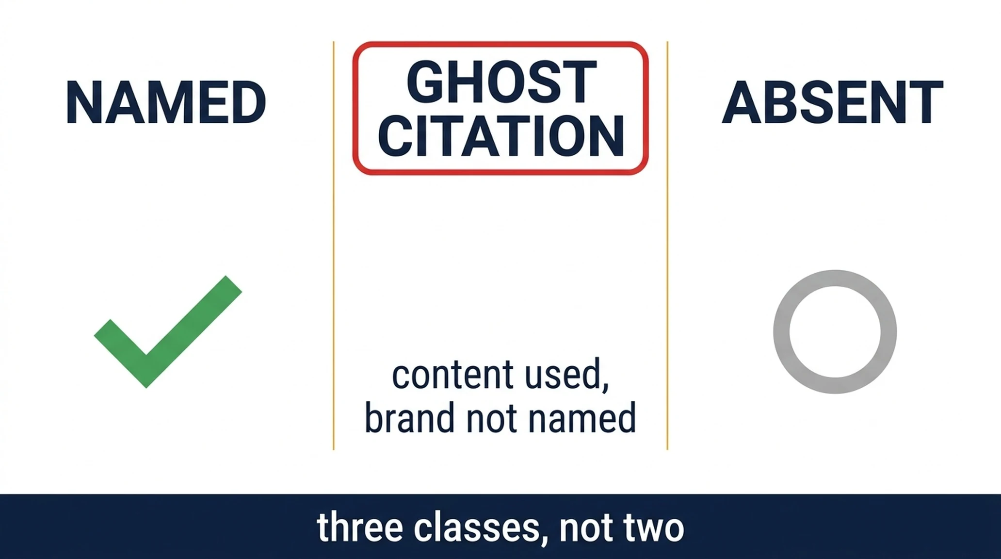 Three-column diagram showing an AI answer classified as named, mentioned (ghost citation), or absent, with the ghost citation column highlighted.