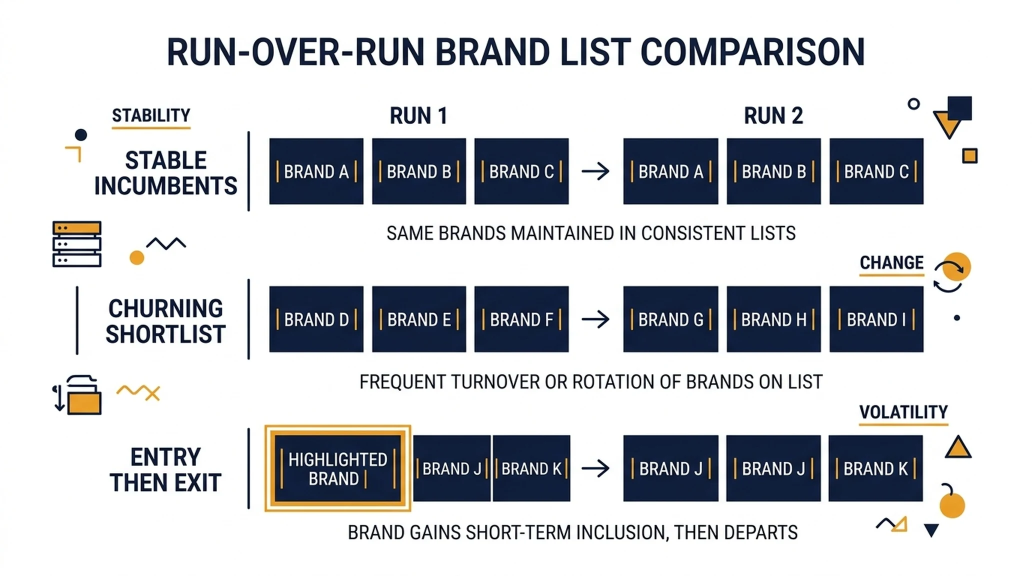 Panel showing three run-over-run displacement patterns: stable incumbents, churning shortlist, and entry then exit.