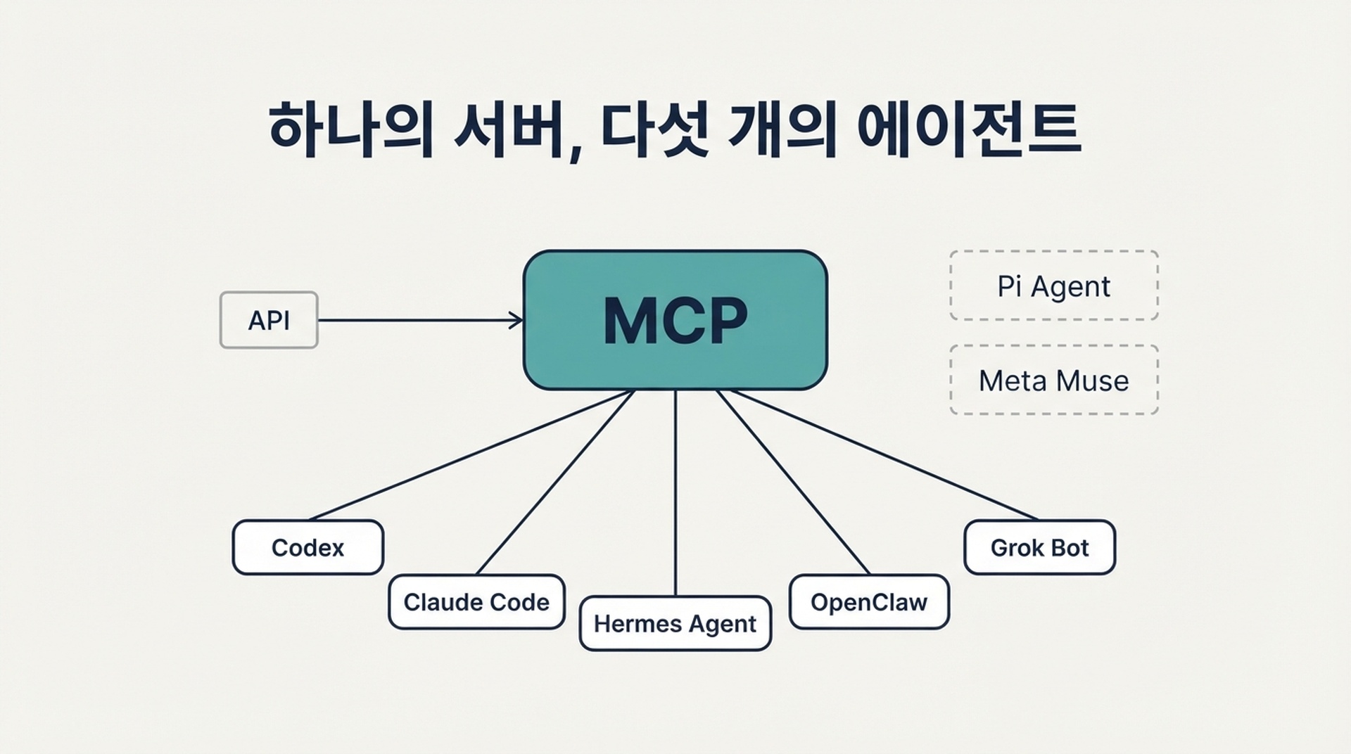 하나의 MCP 서버에서 다섯 개의 AI 에이전트로 뻗어 나가고, Pi Agent와 Meta Muse는 MCP 연결이 없는 별도의 점선 경로로 표시한 다이어그램