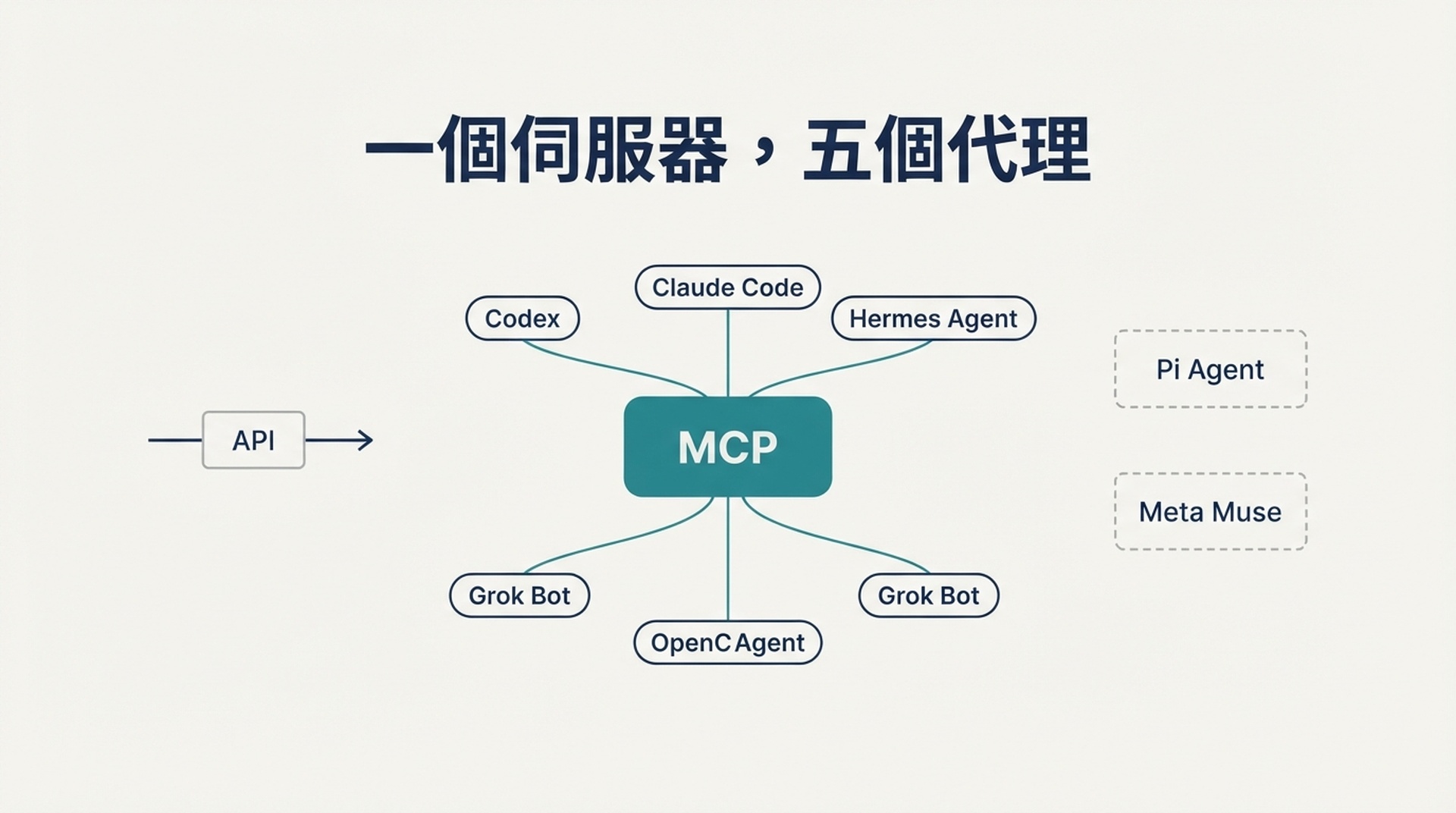 一個 MCP 伺服器向外連到五個 AI 代理，Pi Agent 與 Meta Muse 則以沒有 MCP 連線的虛線路徑另外標示