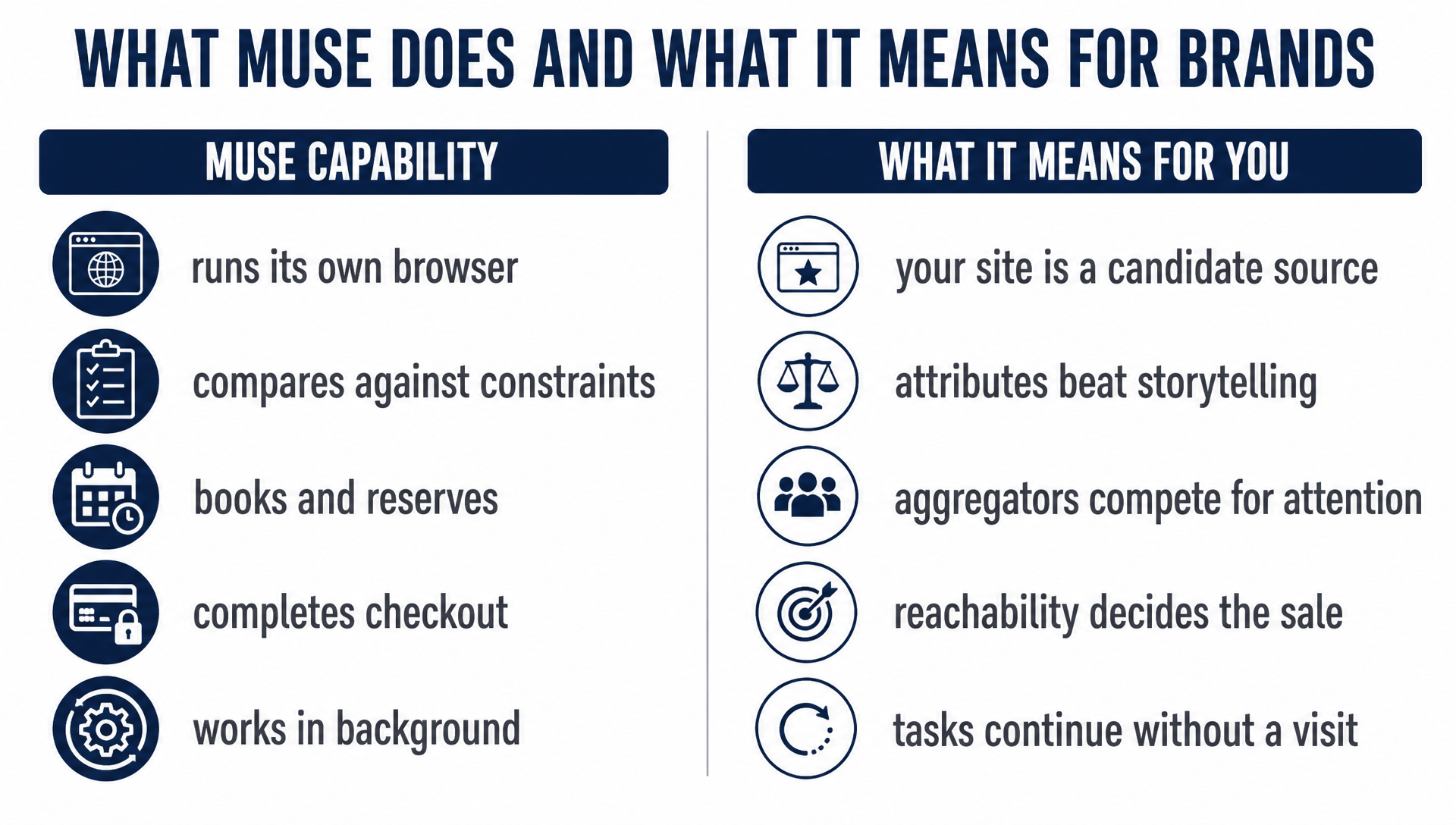 Two-column map of Muse capabilities on the left and what each means for brands on the right