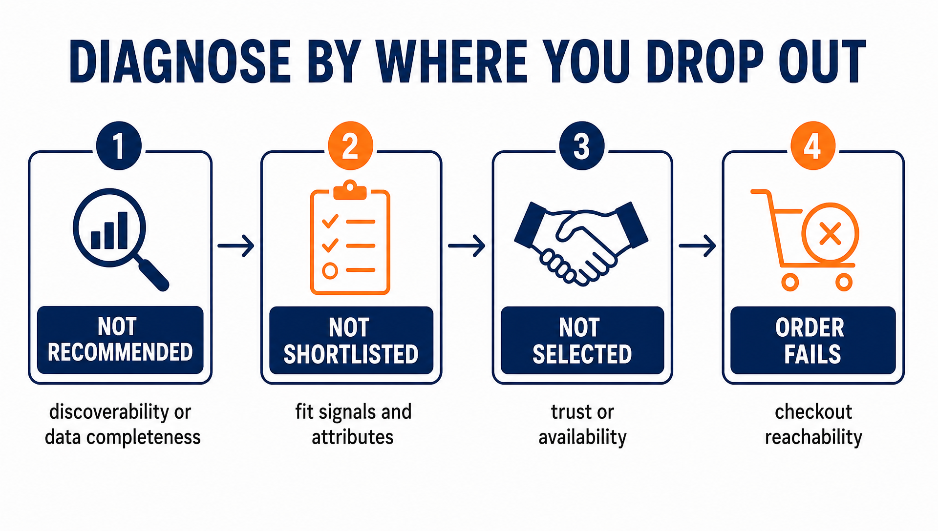 Four-stage funnel showing where a brand drops out: not recommended, not shortlisted, not selected, order fails