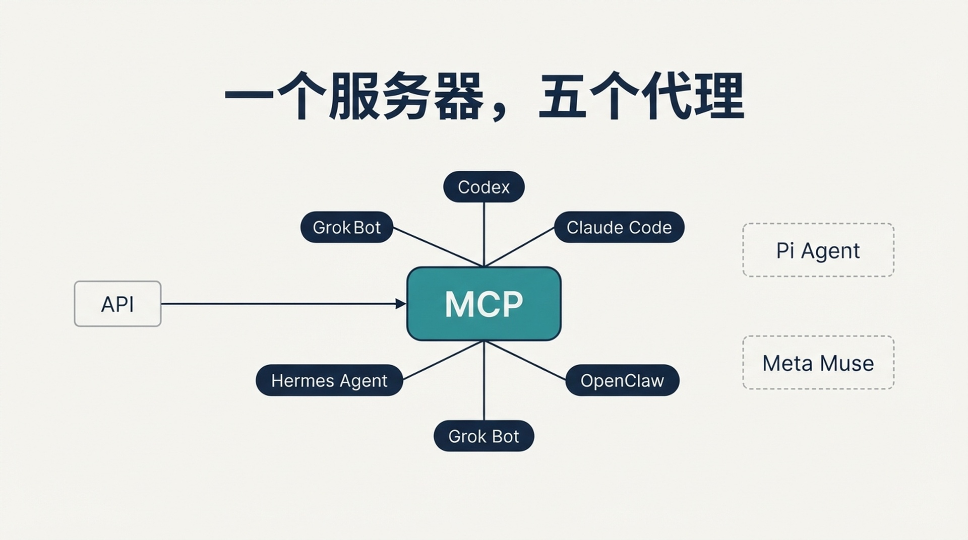 一个 MCP 服务器向外连到五个 AI 代理，Pi Agent 与 Meta Muse 则以没有 MCP 连接的虚线路径另外标示