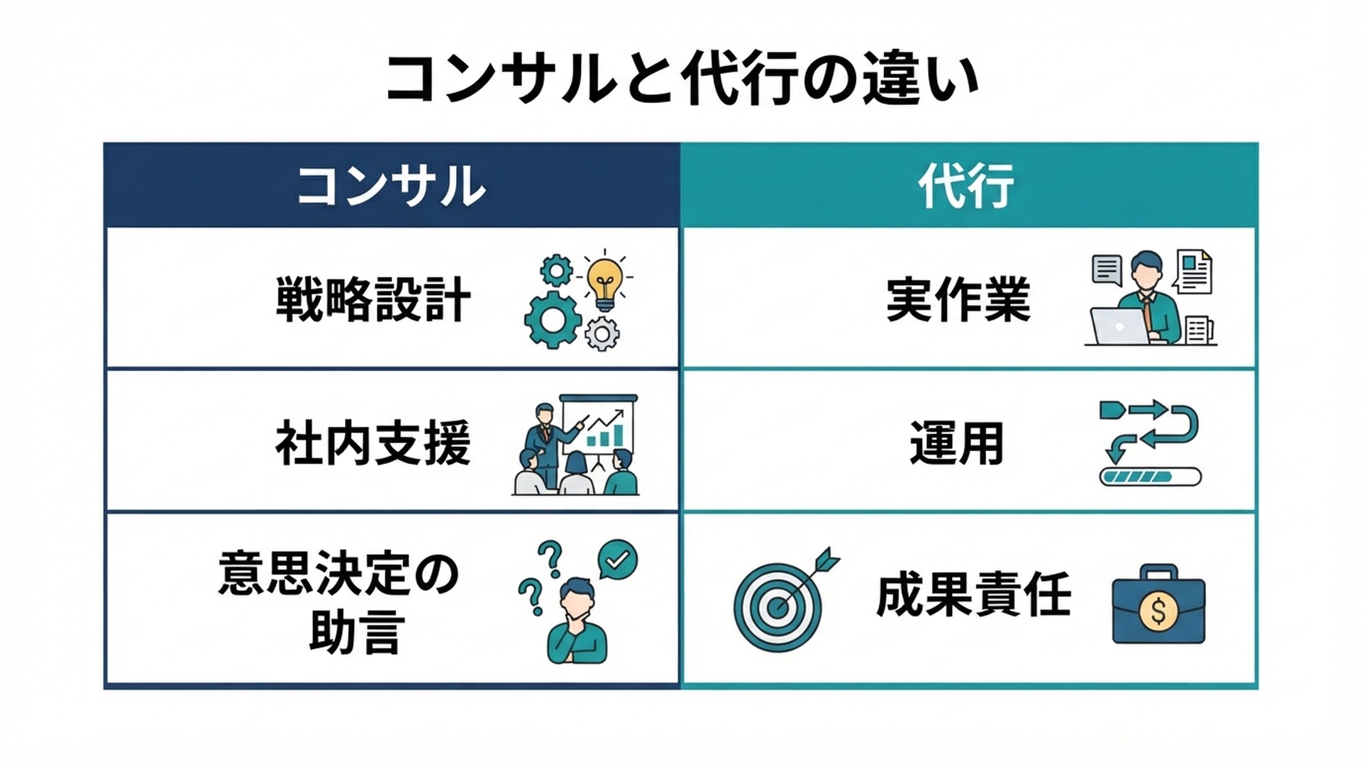 コンサルと代行の役割の違いを示した図