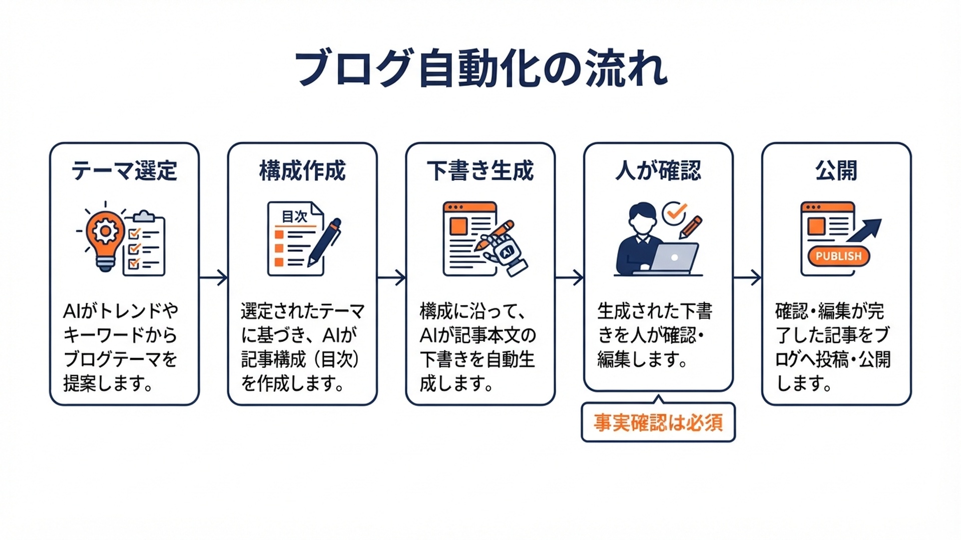 ブログ自動化の流れ