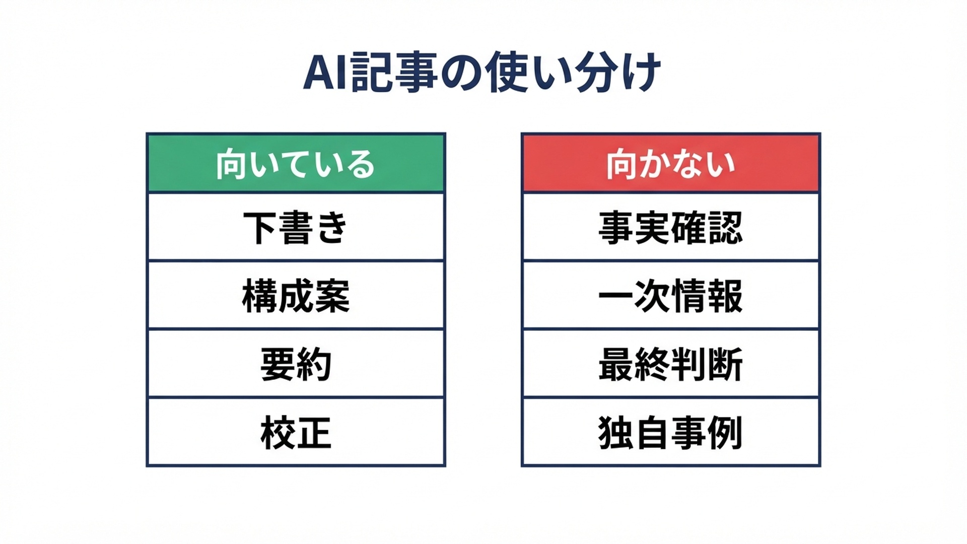 AI記事の使い分け
