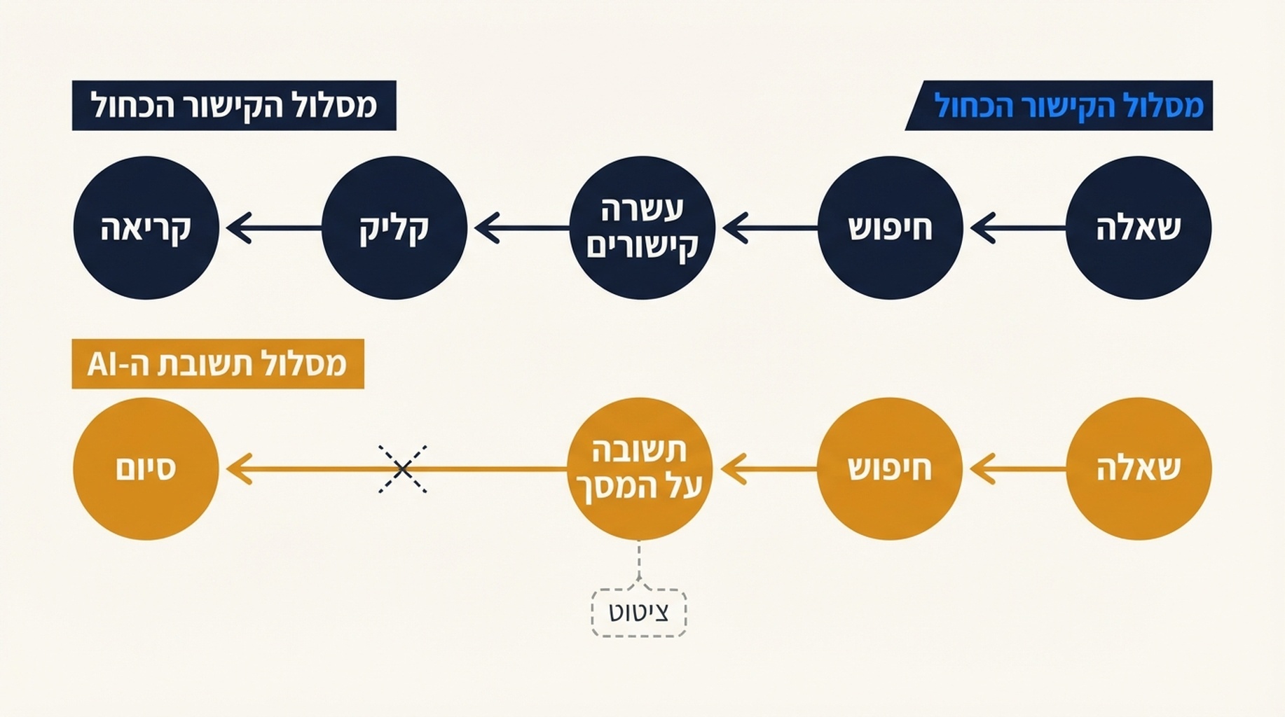 השוואה בין שני מסלולי מידע: מסלול הקישור הכחול עובר דרך שאלה, חיפוש, עשרה קישורים, קליק, קריאה, בעוד מסלול תשובת ה-AI עובר דרך שאלה, חיפוש, תשובה על המסך, סיום — כשהציטוט תלוי בצד כהערת שוליים שמעולם לא נלחצה.