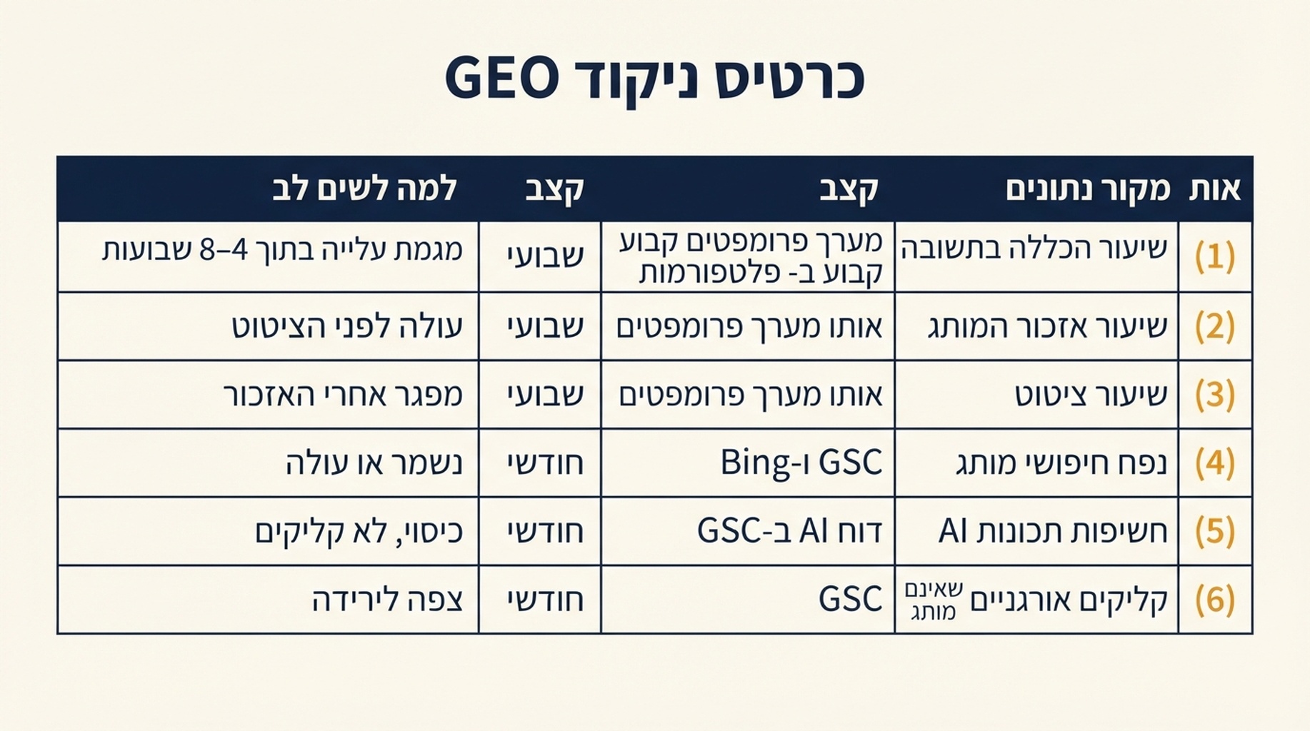 כרטיס ניקוד GEO: שישה אותות שנעקבים מדי שבוע או מדי חודש, כולל שיעור הכללה בתשובה, שיעור אזכור המותג, שיעור ציטוט, נפח חיפושי מותג, חשיפות תכונות AI וקליקים אורגניים שאינם מותג.