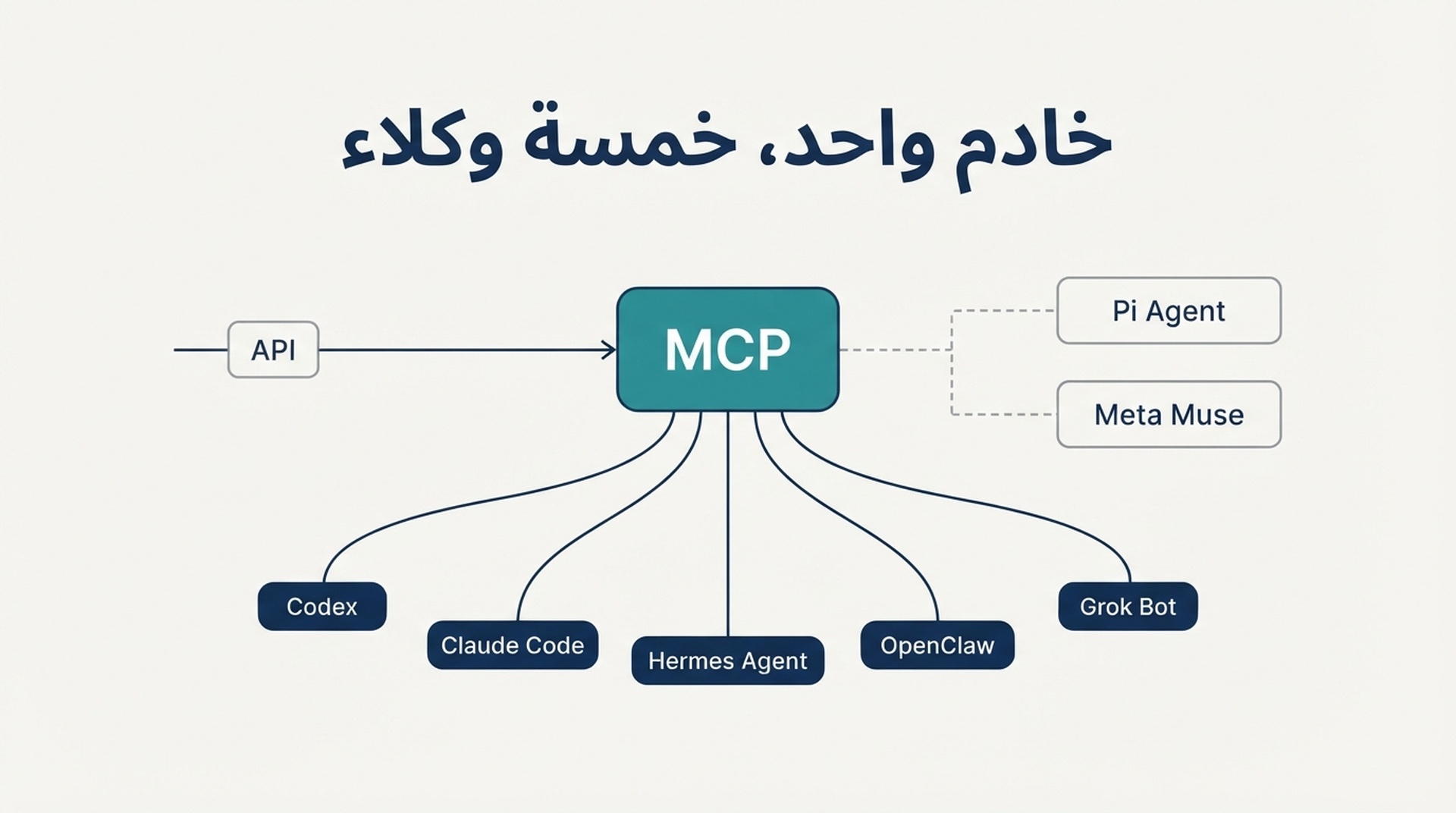رسم يوضح خادم MCP واحداً يتفرع إلى خمسة وكلاء ذكاء اصطناعي، مع إظهار Pi Agent وMeta Muse كمسارين متقطعين بلا اتصال MCP