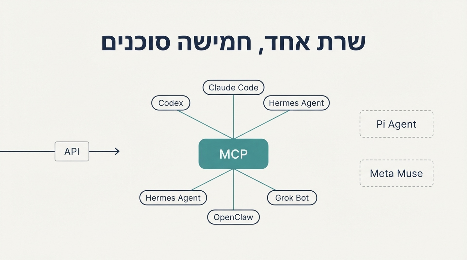 תרשים שמראה שרת MCP אחד שמתפצל לחמישה סוכני AI, עם Pi Agent ו-Meta Muse כנתיבים מקווקווים נפרדים בלי חיבור MCP