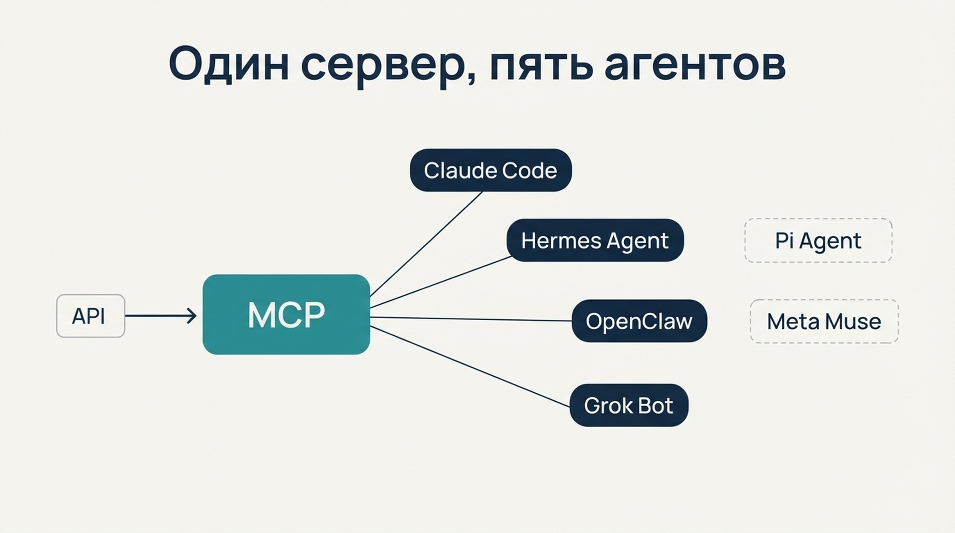 Схема, показывающая один MCP-сервер, который расходится к пяти агентам ИИ, а Pi Agent и Meta Muse показаны отдельными пунктирными путями без подключения по MCP