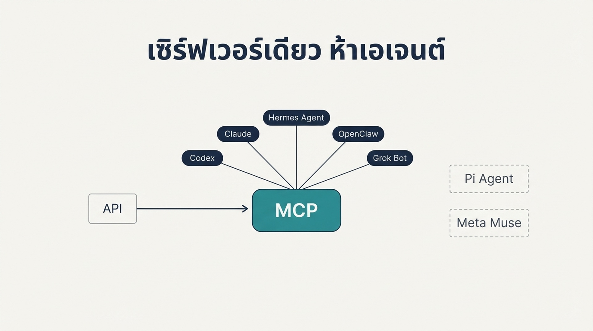 แผนภาพแสดงเซิร์ฟเวอร์ MCP หนึ่งตัวที่แยกออกไปยังเอเจนต์ AI ห้าตัว โดยแสดง Pi Agent และ Meta Muse เป็นเส้นประแยกต่างหากที่ไม่มี MCP