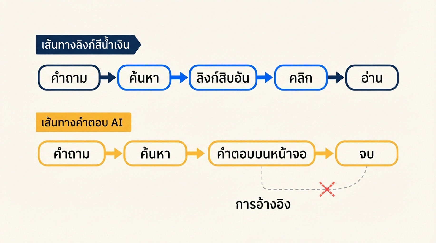 การเปรียบเทียบเส้นทางข้อมูลสองแบบ: เส้นทางลิงก์สีน้ำเงินผ่าน คำถาม, ค้นหา, ลิงก์สิบอัน, คลิก, อ่าน ขณะที่เส้นทางคำตอบ AI ผ่าน คำถาม, ค้นหา, คำตอบบนหน้าจอ, จบ โดยมีการอ้างอิงห้อยอยู่ข้าง ๆ เป็นเชิงอรรถที่ไม่เคยถูกคลิก