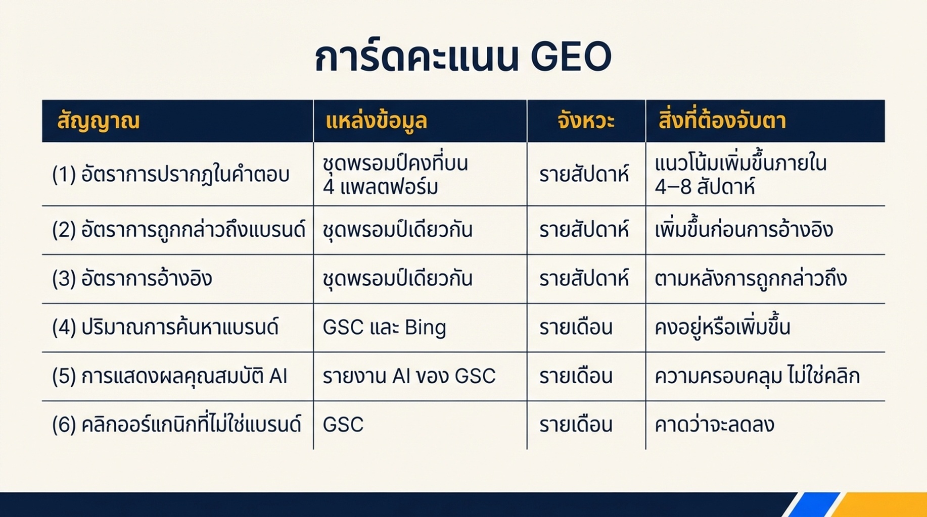 การ์ดคะแนน GEO: หกสัญญาณที่ติดตามรายสัปดาห์หรือรายเดือน รวมถึงอัตราการปรากฏในคำตอบ อัตราการถูกกล่าวถึงแบรนด์ อัตราการอ้างอิง ปริมาณการค้นหาแบรนด์ การแสดงผลคุณสมบัติ AI และคลิกออร์แกนิกที่ไม่ใช่แบรนด์