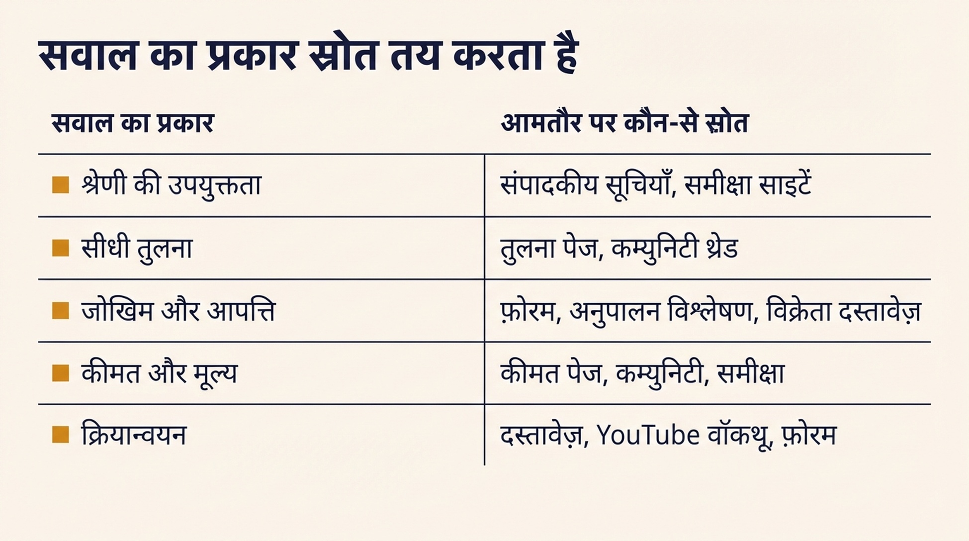 पाँच सवाल प्रकार (श्रेणी की उपयुक्तता, सीधी तुलना, जोखिम, कीमत और क्रियान्वयन) और हर एक से आमतौर पर आने वाले स्रोत प्रकार दिखाने वाली तालिका