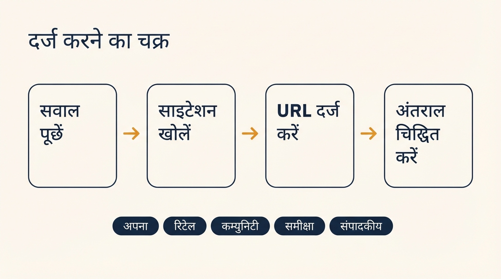 दर्ज करने के चक्र का चित्र: खरीद सवाल पूछें, साइटेशन पैनल खोलें, साइट किया URL और स्रोत प्रकार दर्ज करें, फिर चिह्नित करें कि प्रतिस्पर्धी और आपका ब्रांड दिखे या नहीं