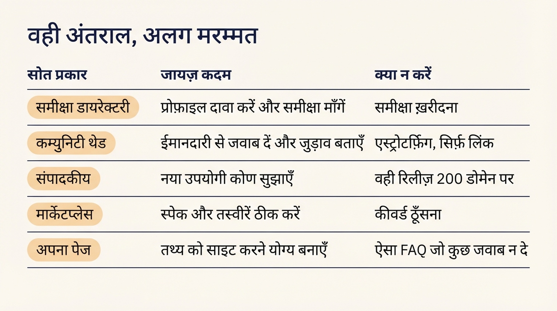 पाँच स्रोत प्रकारों को उनके जायज़ कदम और बचने वाली रणनीति से जोड़ने वाला मैट्रिक्स