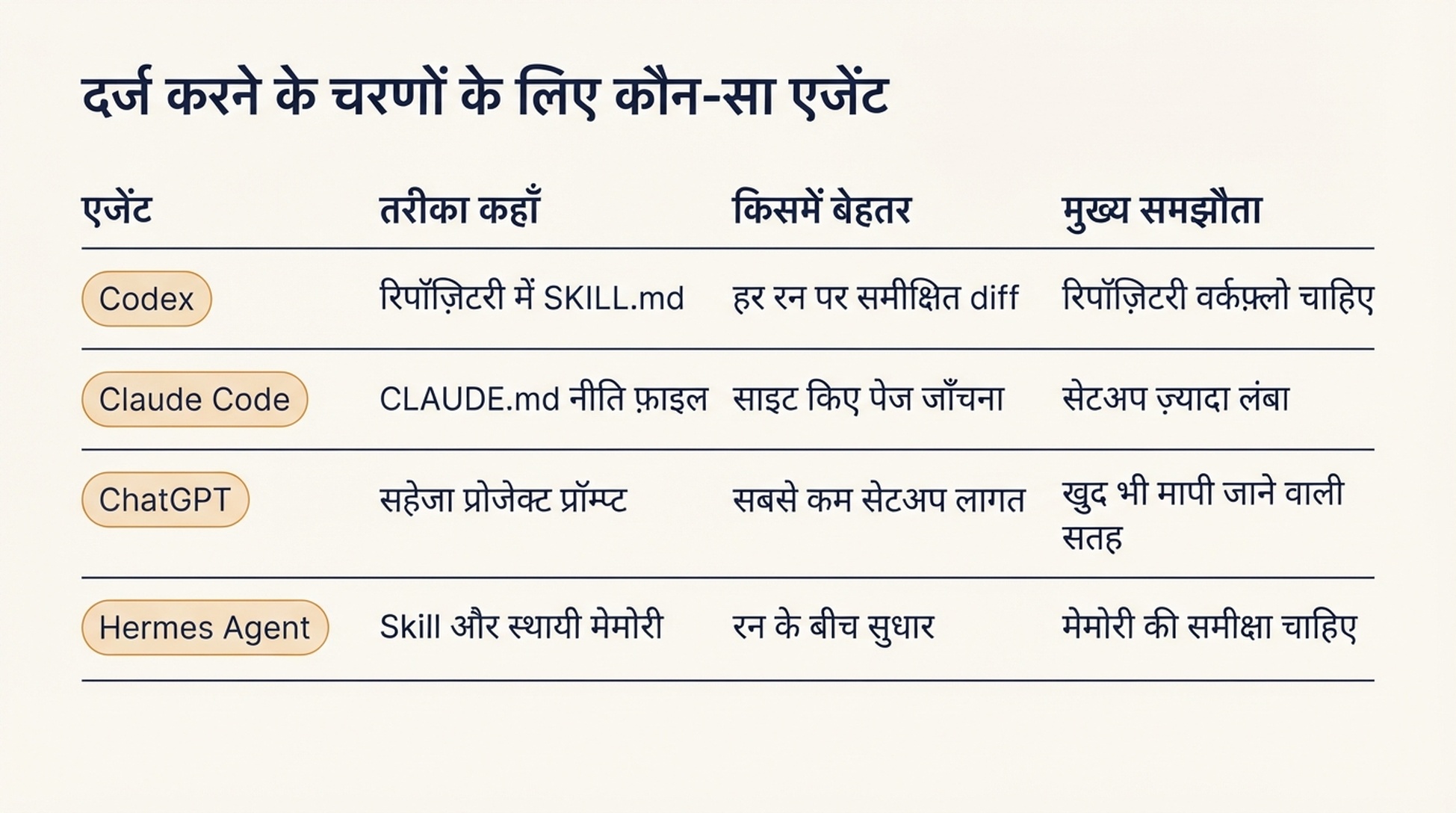 Codex, Claude Code, ChatGPT और Hermes Agent की तुलना करने वाली तालिका, जिसमें हर एक की ताकत, तरीका कहाँ रखा जाता है, और मुख्य समझौता दिखाया गया है