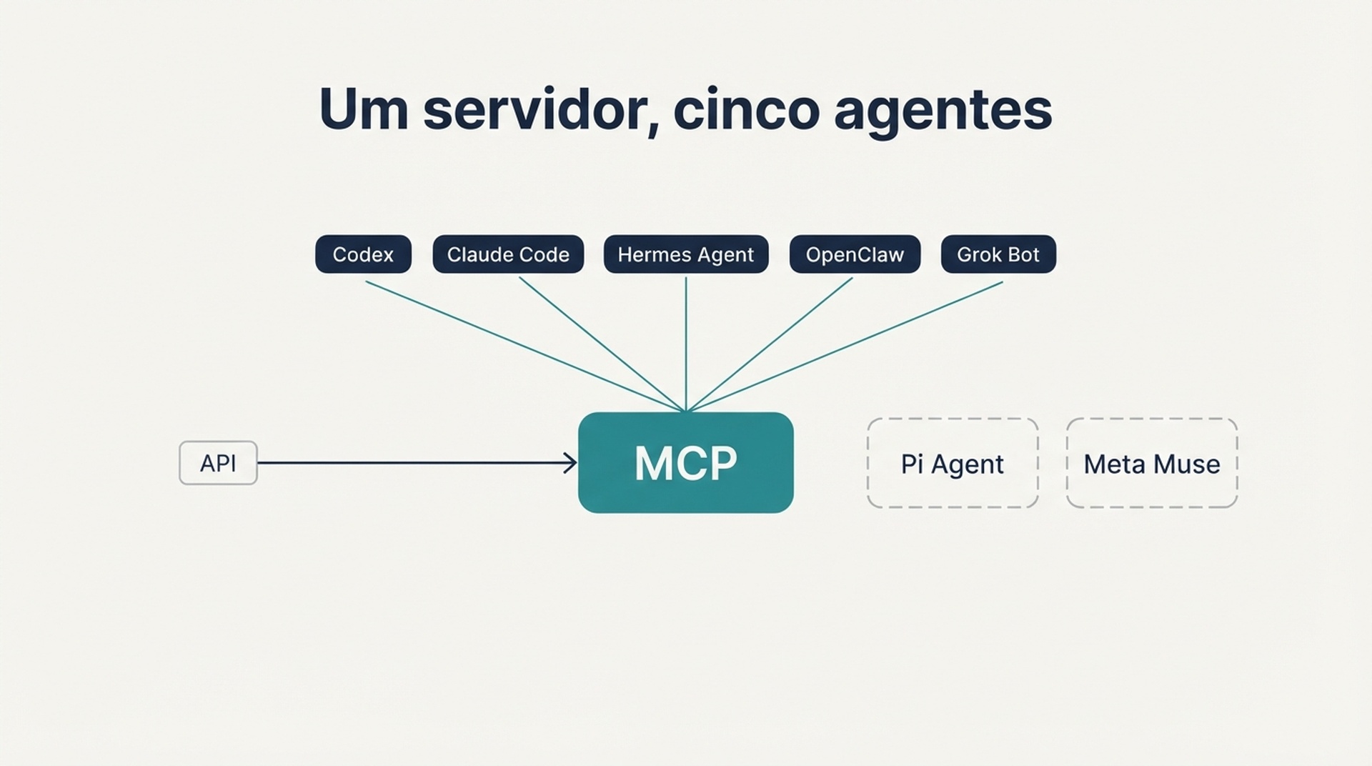 Diagrama mostrando um servidor MCP se ramificando para cinco agentes de IA, com Pi Agent e Meta Muse mostrados como caminhos tracejados separados sem conexão MCP