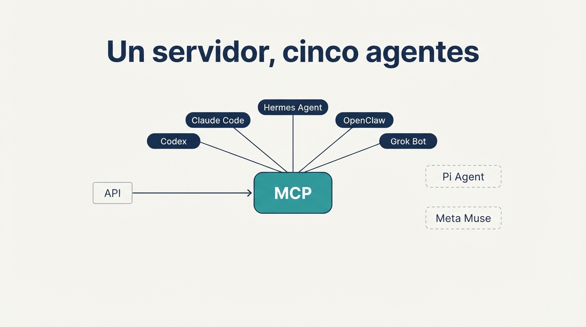 Diagrama que muestra un servidor MCP ramificándose hacia cinco agentes de IA, con Pi Agent y Meta Muse mostrados como rutas punteadas separadas sin conexión MCP
