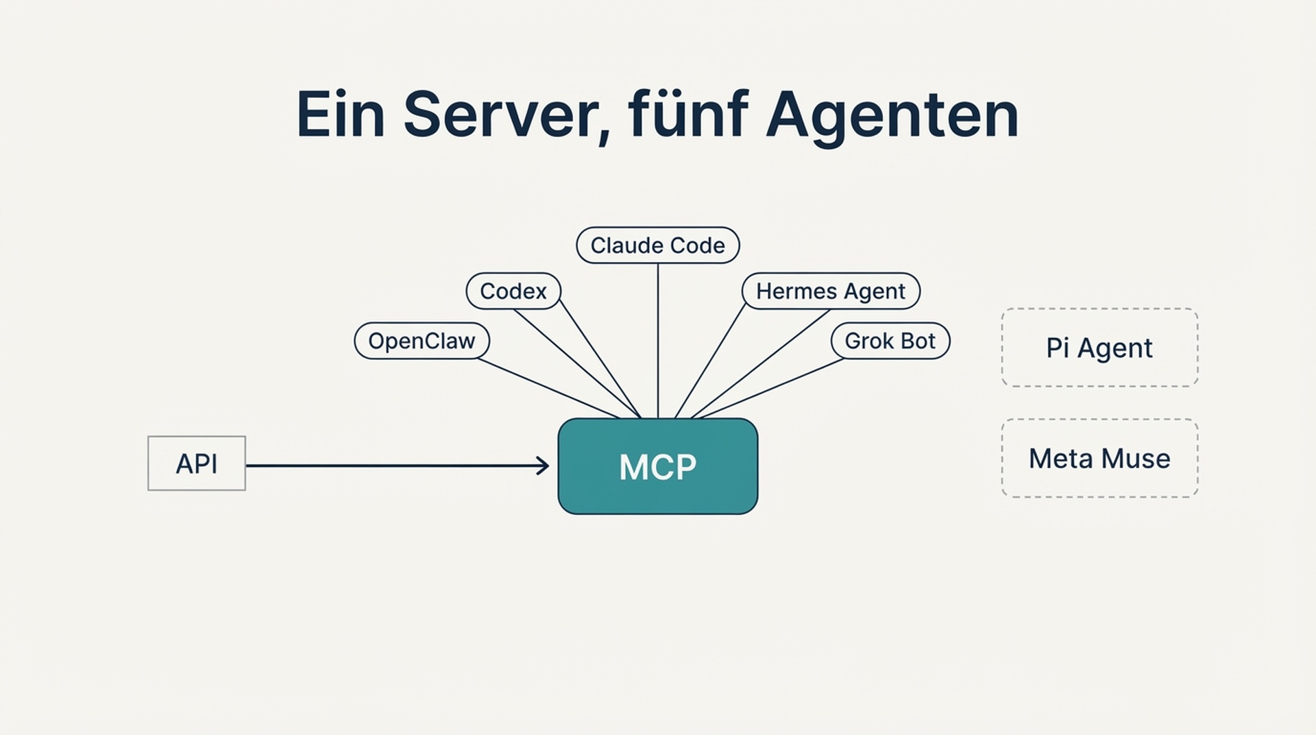 Diagramm, das einen MCP-Server zeigt, der sich zu fünf KI-Agenten aufteilt, mit Pi Agent und Meta Muse als getrennte gestrichelte Pfade ohne MCP-Verbindung