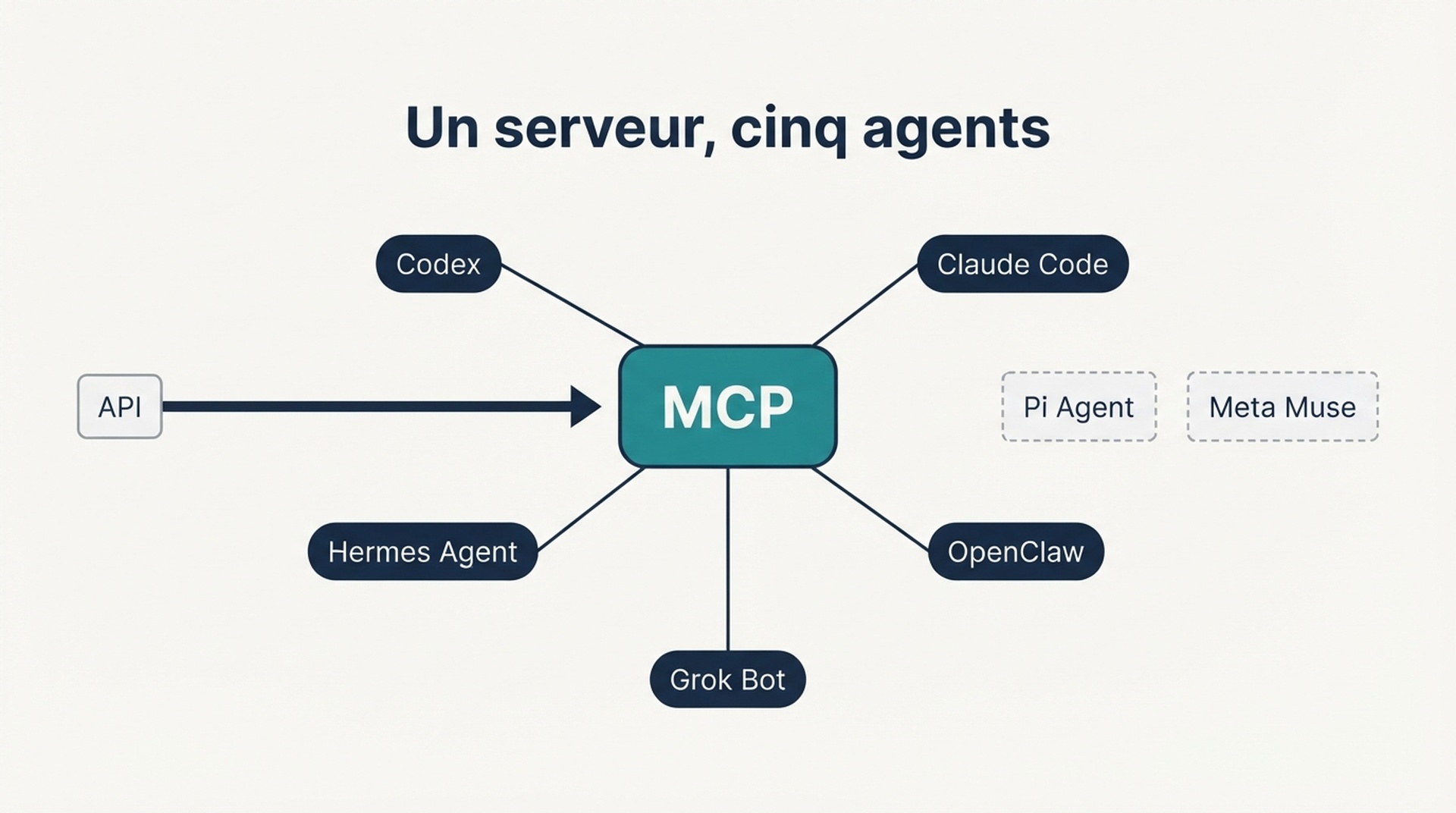 Schéma montrant un serveur MCP qui se ramifie vers cinq agents IA, avec Pi Agent et Meta Muse représentés comme des chemins pointillés séparés sans connexion MCP