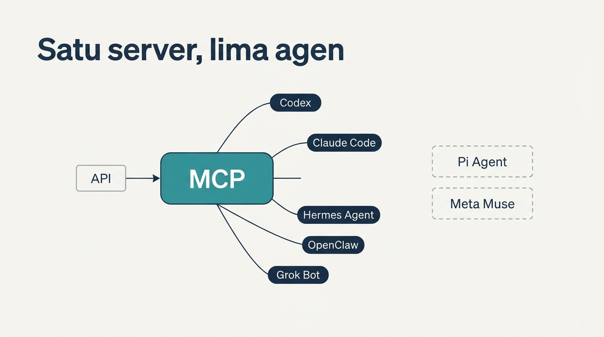 Diagram yang menunjukkan satu server MCP bercabang ke lima agen AI, dengan Pi Agent dan Meta Muse ditampilkan sebagai jalur putus-putus terpisah tanpa koneksi MCP