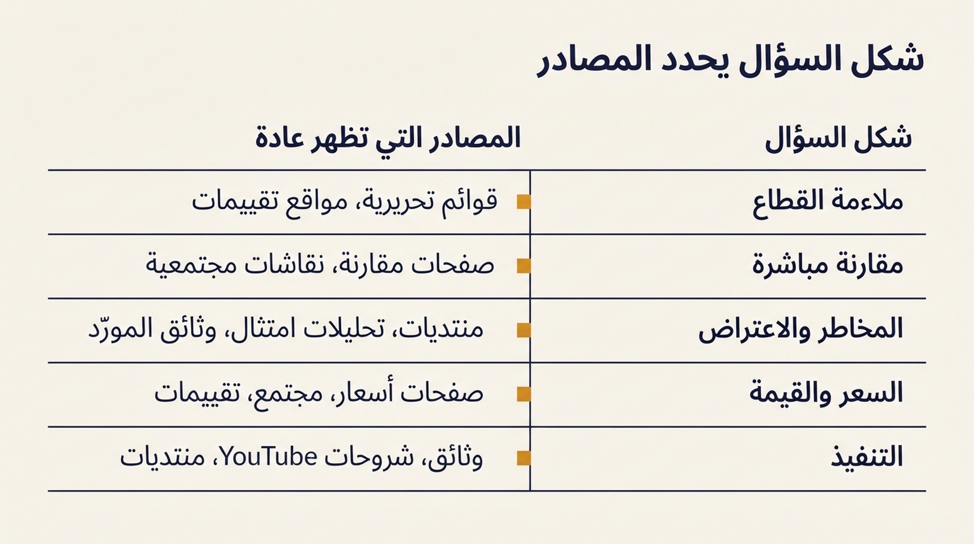جدول يعرض خمسة أشكال للأسئلة (ملاءمة القطاع، المقارنة المباشرة، المخاطر، السعر، والتنفيذ) وأنواع المصادر التي يظهرها كل شكل عادة