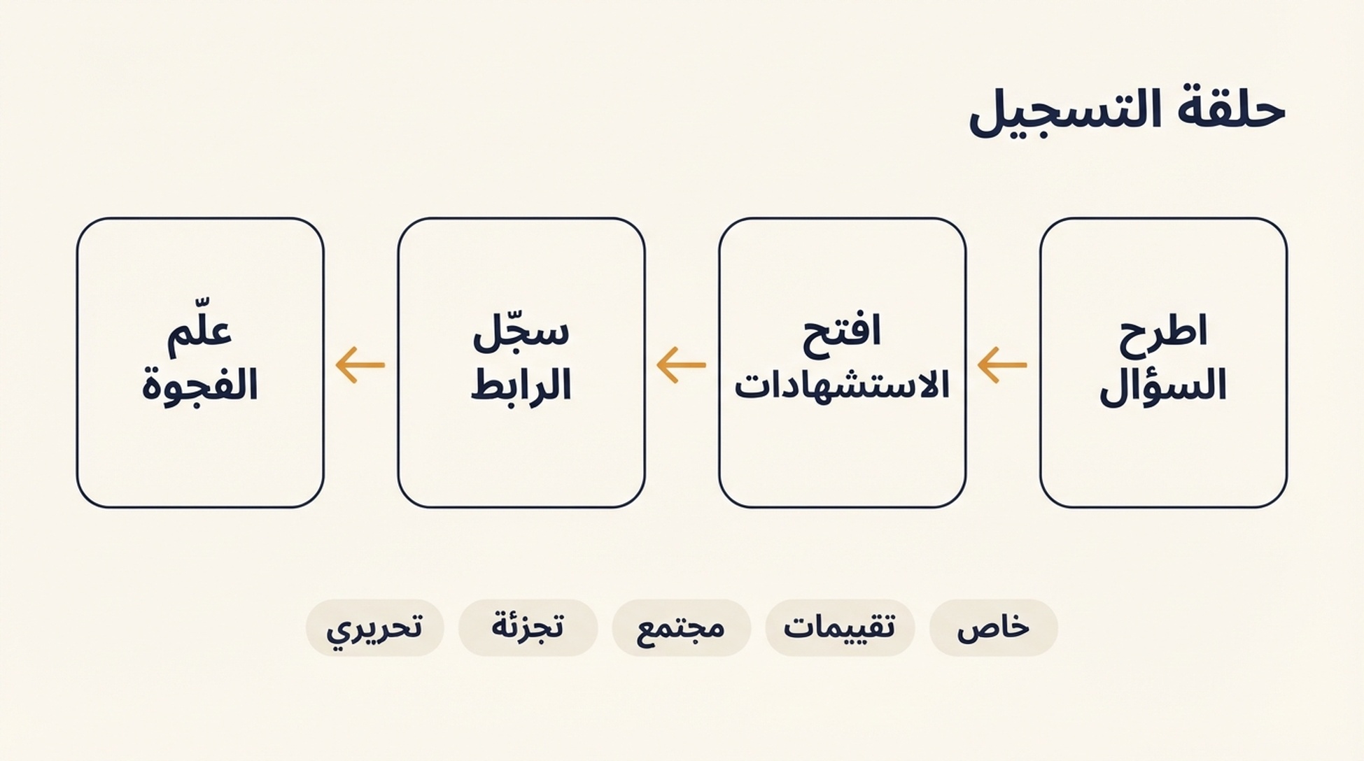 مخطط حلقة التسجيل: اطرح سؤال الشراء، افتح لوحة الاستشهادات، سجّل رابط URL المستشهد به ونوع المصدر، ثم علّم ما إذا ظهر منافس وعلامتك التجارية