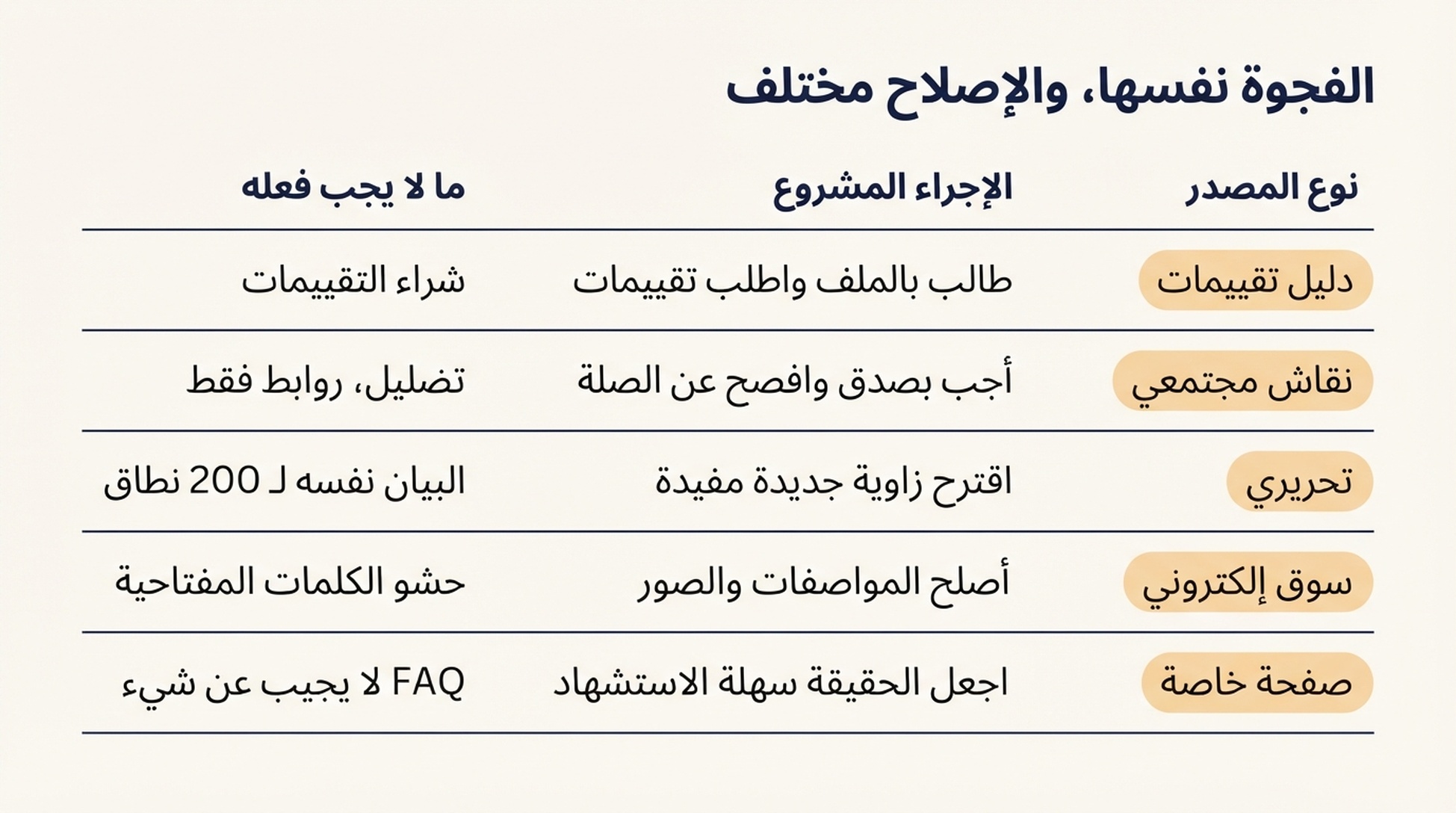 مصفوفة تربط كل نوع من أنواع المصادر الخمسة بالإجراء المشروع والتكتيك الواجب تجنّبه