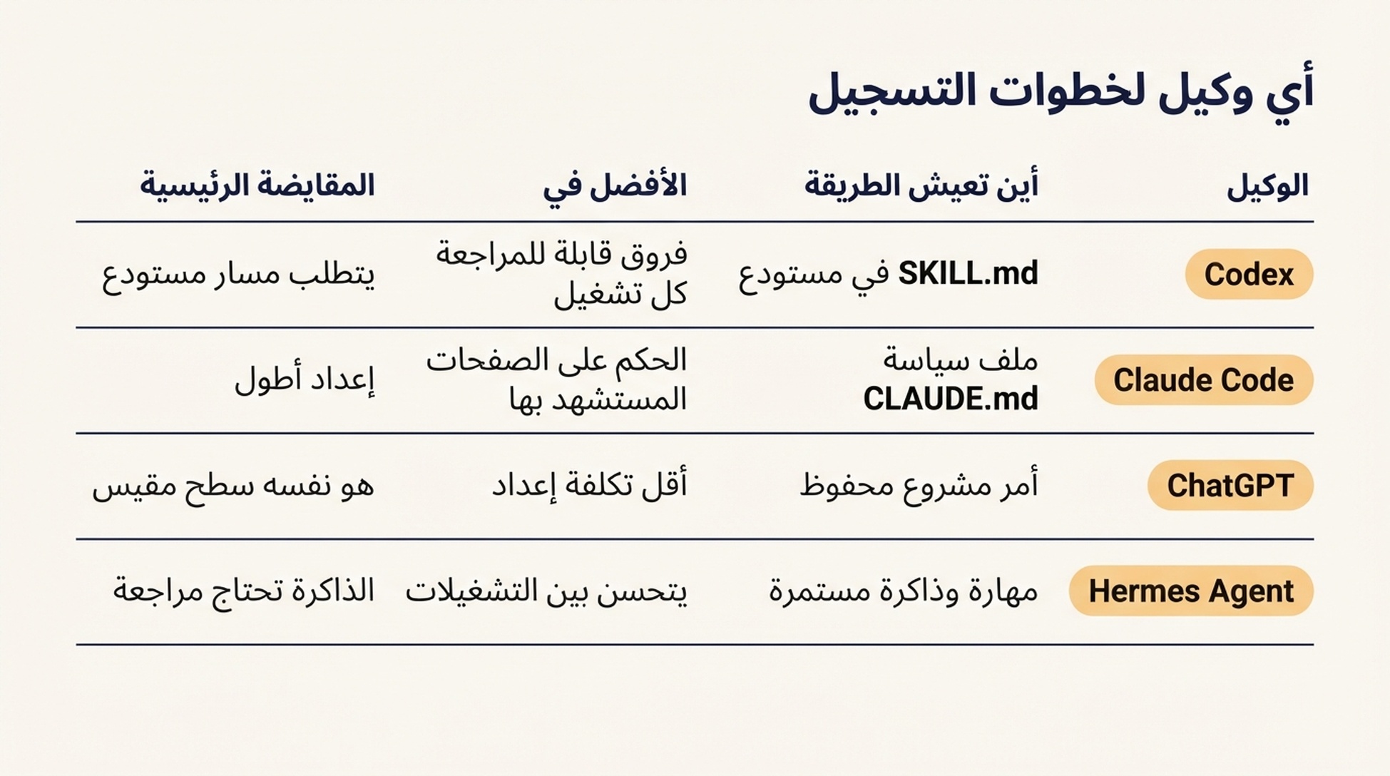 جدول مقارنة بين Codex وClaude Code وChatGPT وHermes Agent يوضح ما يتفوق فيه كل منها، وأين تُخزّن الطريقة، والمقايضة الرئيسية