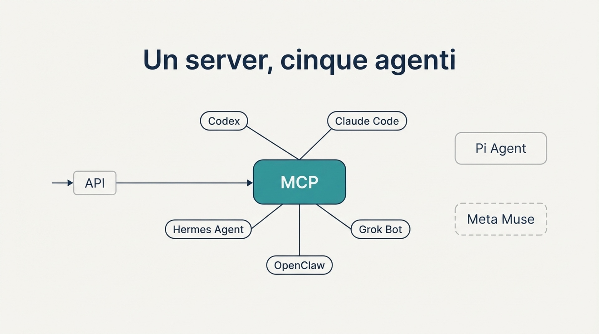 Diagramma che mostra un server MCP che si dirama verso cinque agenti IA, con Pi Agent e Meta Muse mostrati come percorsi tratteggiati separati senza connessione MCP