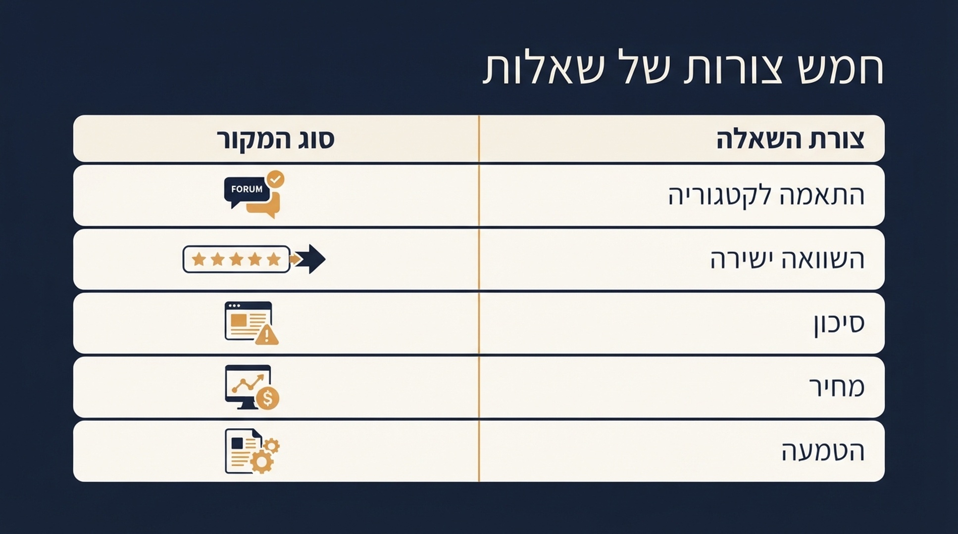 טבלה שמציגה חמש צורות שאלה (התאמה לקטגוריה, השוואה ישירה, סיכון, מחיר והטמעה) ואת סוגי המקורות שכל אחת מעלה בדרך כלל
