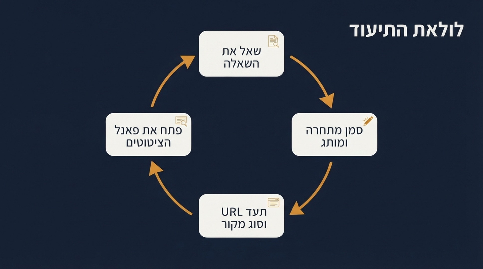 תרשים של לולאת התיעוד: שאל את שאלת הרכישה, פתח את פאנל הציטוטים, תעד את כתובת ה-URL המצוטטת ואת סוג המקור, ואז סמן אם הופיעו מתחרה והמותג שלך