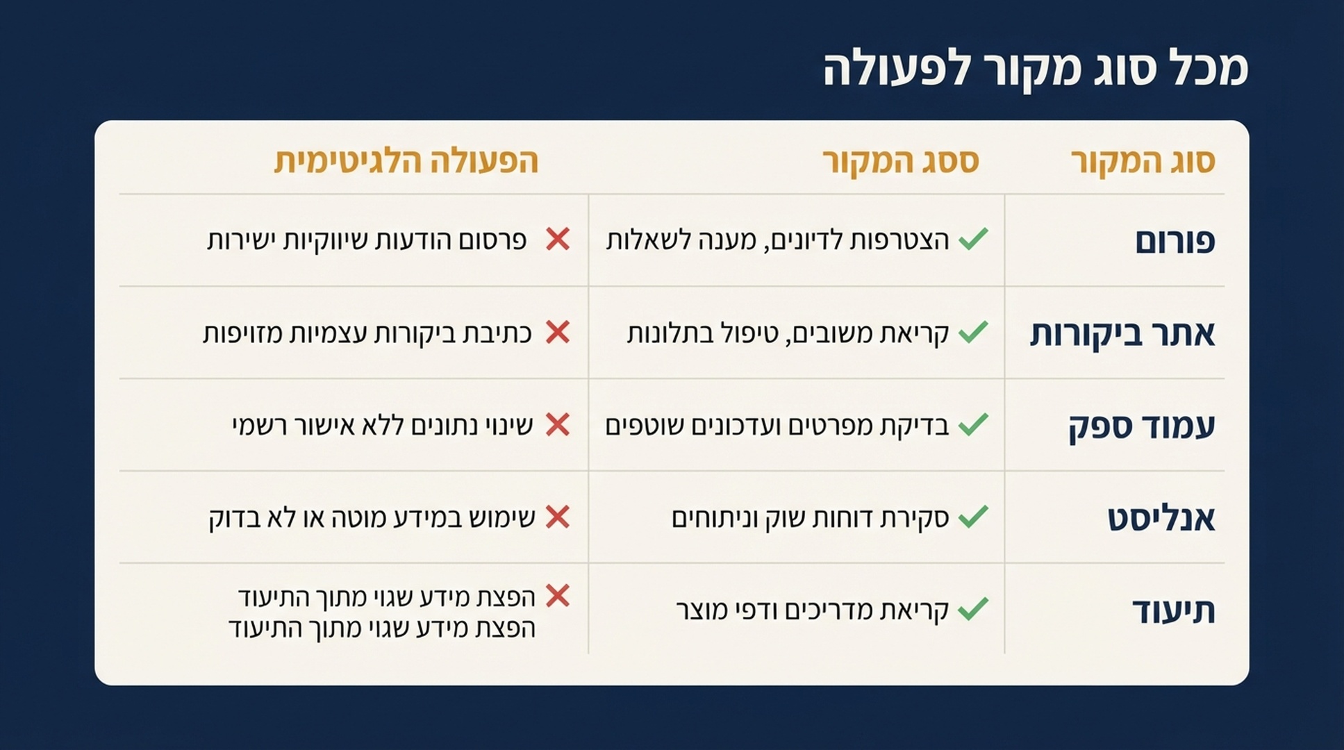 מטריצה שמקשרת כל אחד מחמשת סוגי המקורות לפעולה הלגיטימית ולטקטיקה שכדאי להימנע ממנה