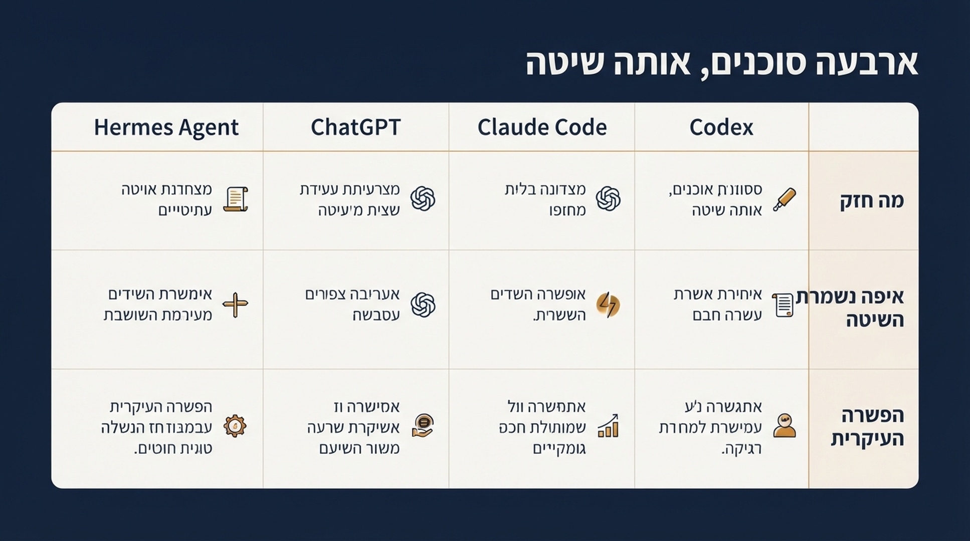טבלת השוואה של Codex, Claude Code, ChatGPT ו-Hermes Agent שמציגה במה כל אחד חזק, היכן נשמרת השיטה, ומה הפשרה העיקרית
