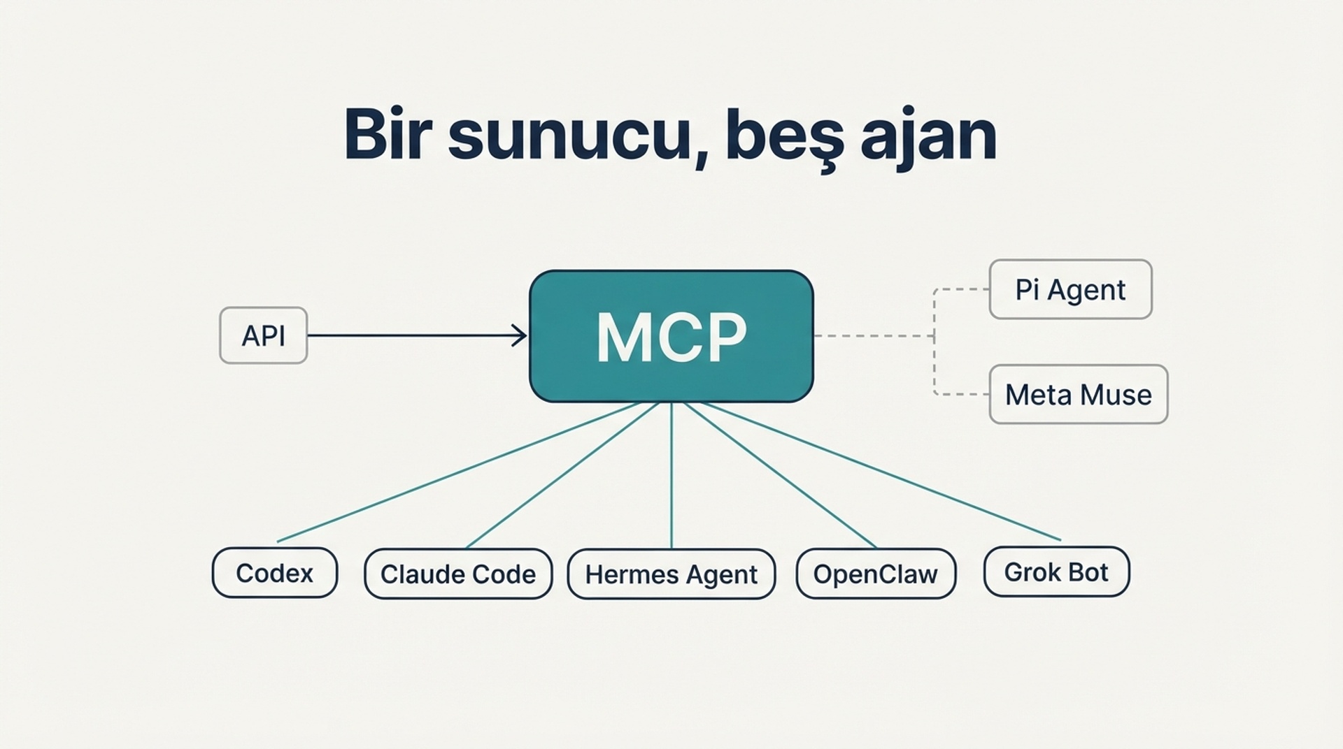 Bir MCP sunucusunun beş yapay zeka ajanına dallandığını, Pi Agent ve Meta Muse'un MCP bağlantısı olmayan ayrı kesikli yollar olarak gösterildiği diyagram