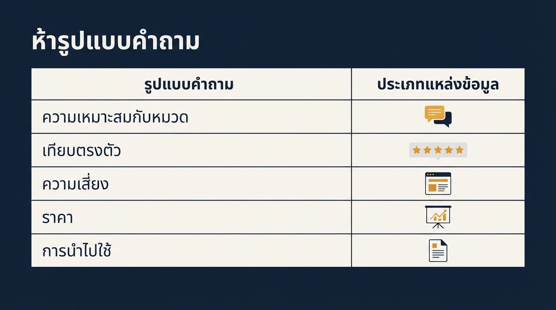 ตารางแสดงห้ารูปแบบคำถาม ได้แก่ ความเหมาะสมกับหมวด การเทียบตรงตัว ความเสี่ยง ราคา และการนำไปใช้ พร้อมประเภทแหล่งข้อมูลที่แต่ละแบบมักเผยให้เห็น