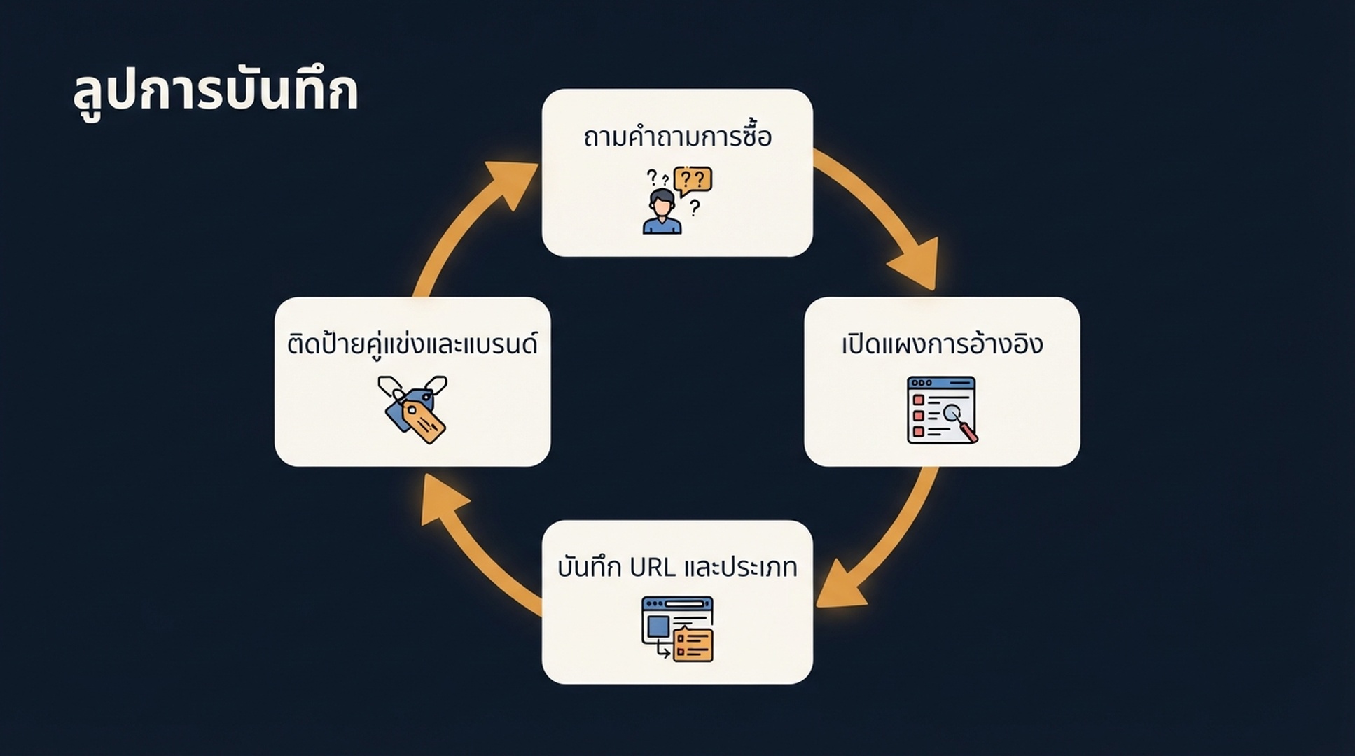 แผนภาพของลูปการบันทึก: ถามคำถามการซื้อ เปิดแผงการอ้างอิง บันทึก URL ที่ถูกอ้างอิงและประเภทแหล่งข้อมูล แล้วติดป้ายว่าคู่แข่งและแบรนด์ของคุณปรากฏหรือไม่
