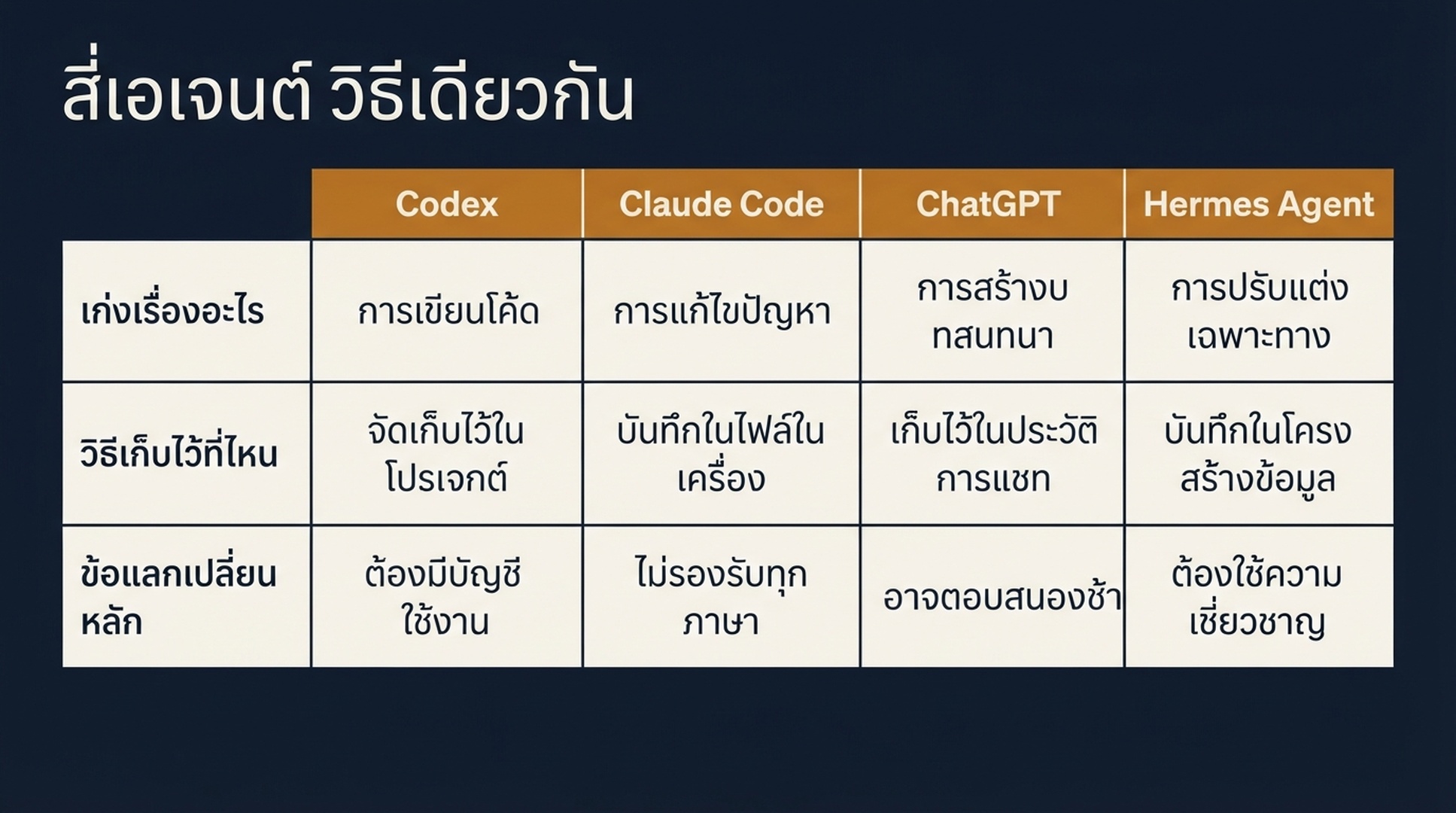 ตารางเปรียบเทียบ Codex, Claude Code, ChatGPT และ Hermes Agent แสดงว่าแต่ละตัวเก่งเรื่องอะไร วิธีถูกเก็บไว้ที่ไหน และข้อแลกเปลี่ยนหลักคืออะไร